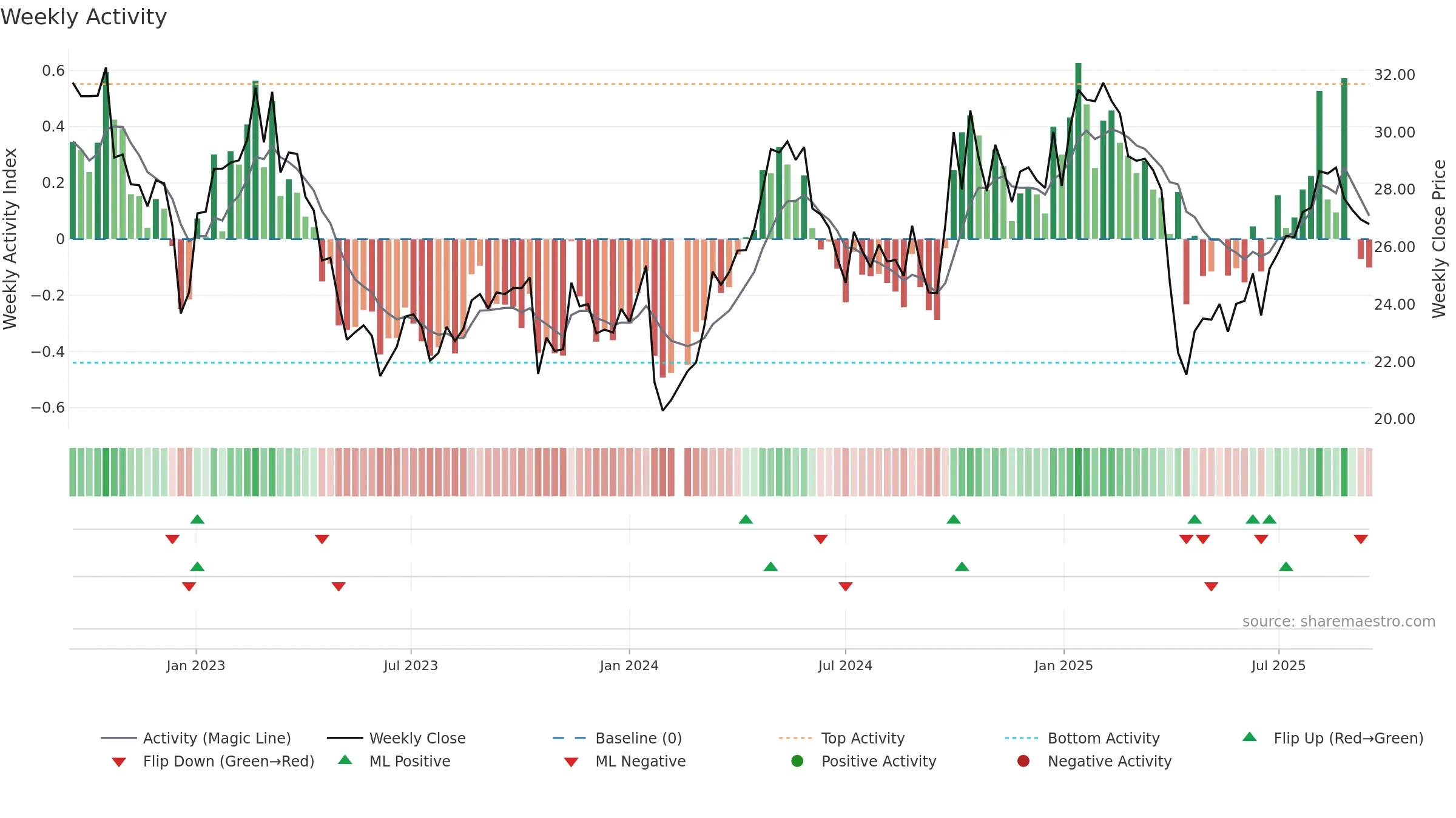 688087 weekly Activity chart, closing 2025-09-15.