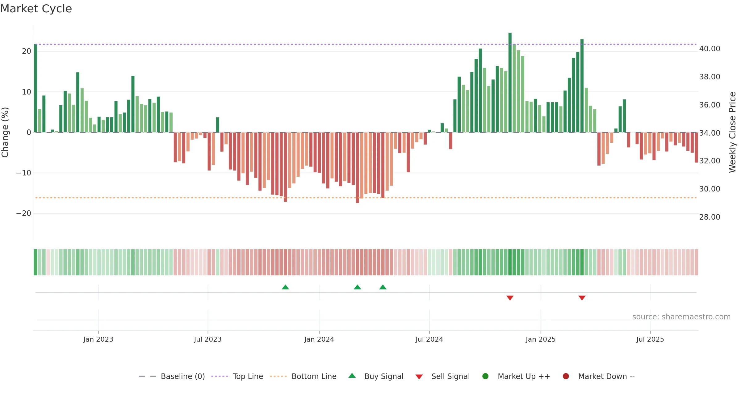 1708 weekly Market Cycle chart, closing 2025-09-15.