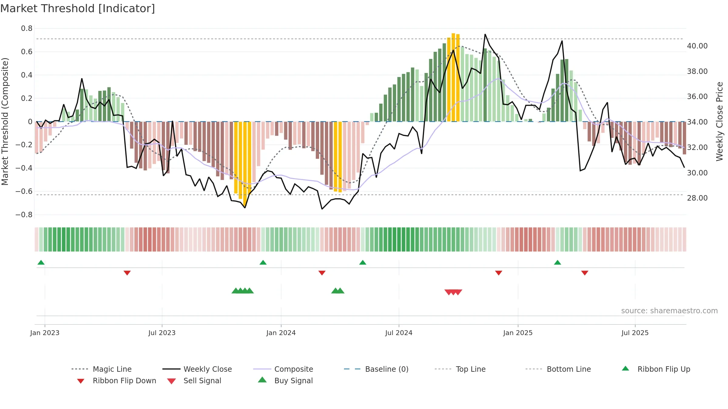 1708 weekly Market Threshold chart, closing 2025-09-15.