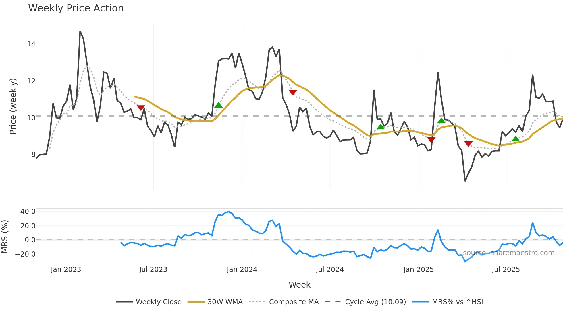6608 weekly Price Action chart, closing 2025-10-27