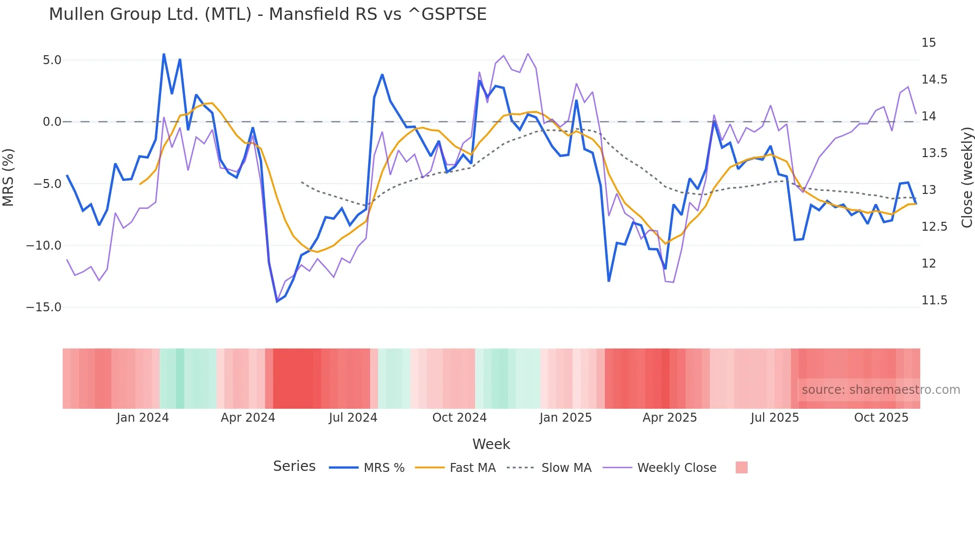 MTL Mansfield Relative Strength chart