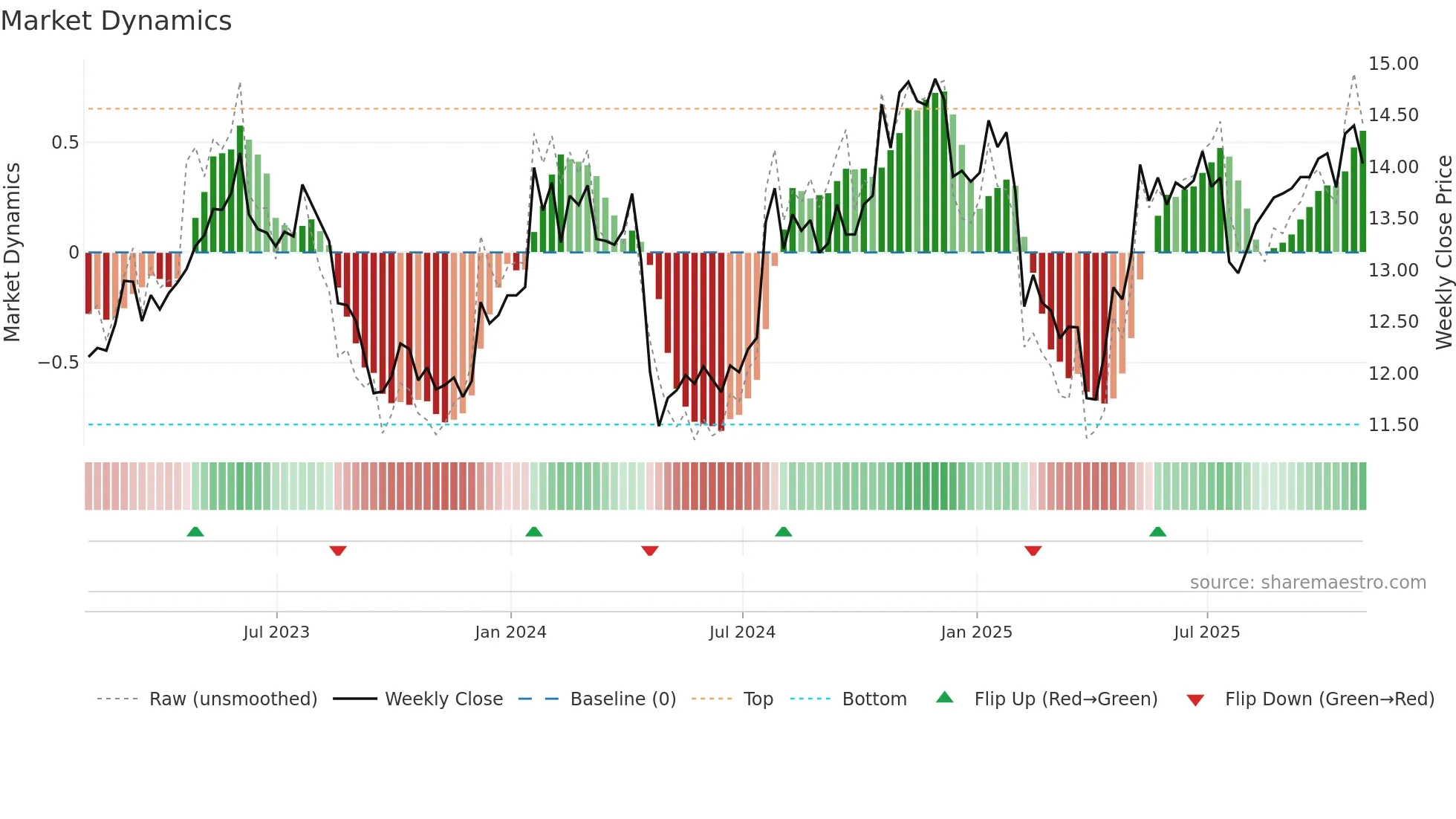 MTL weekly Market Dynamics chart