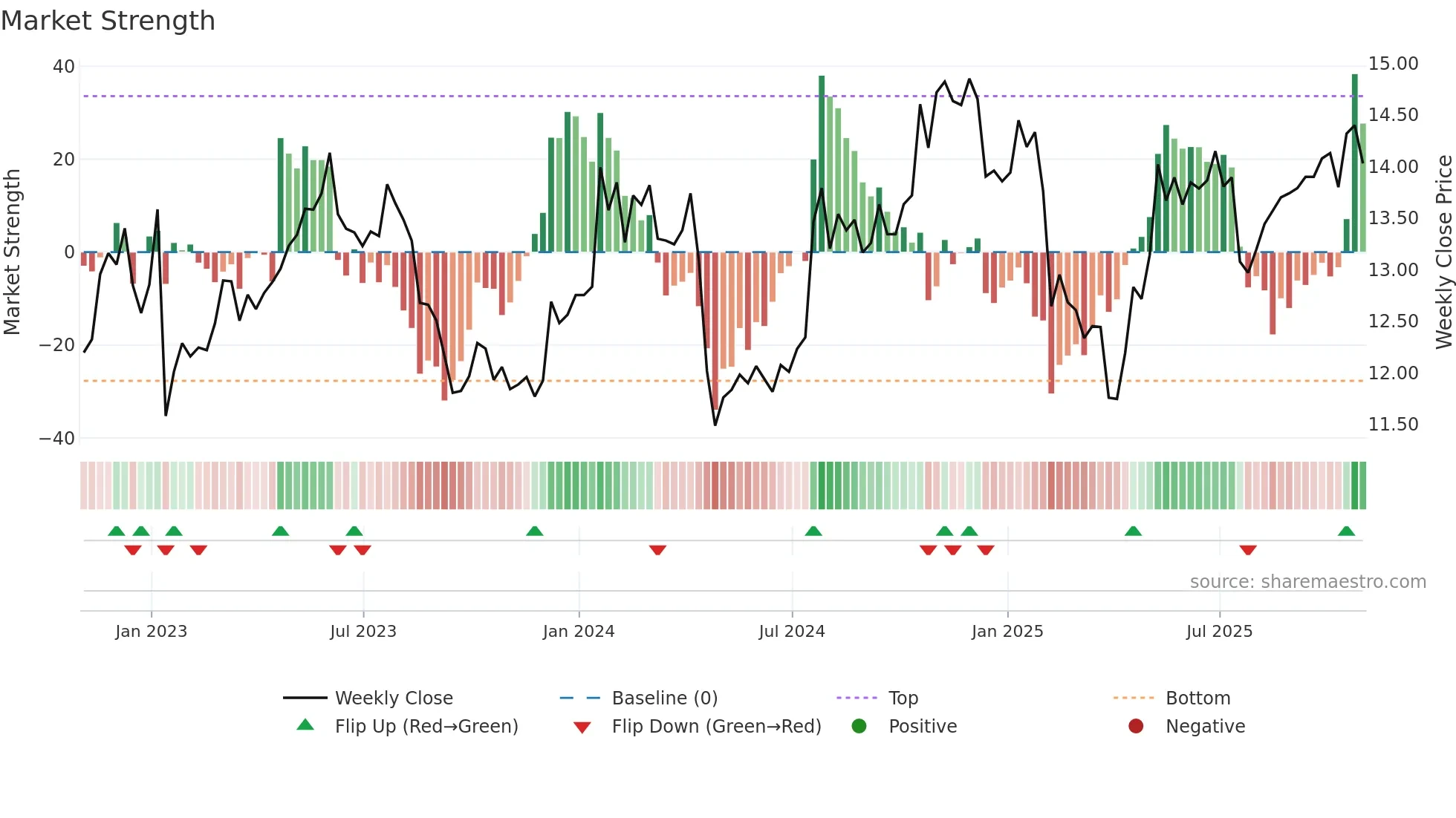 MTL weekly Market Strength chart