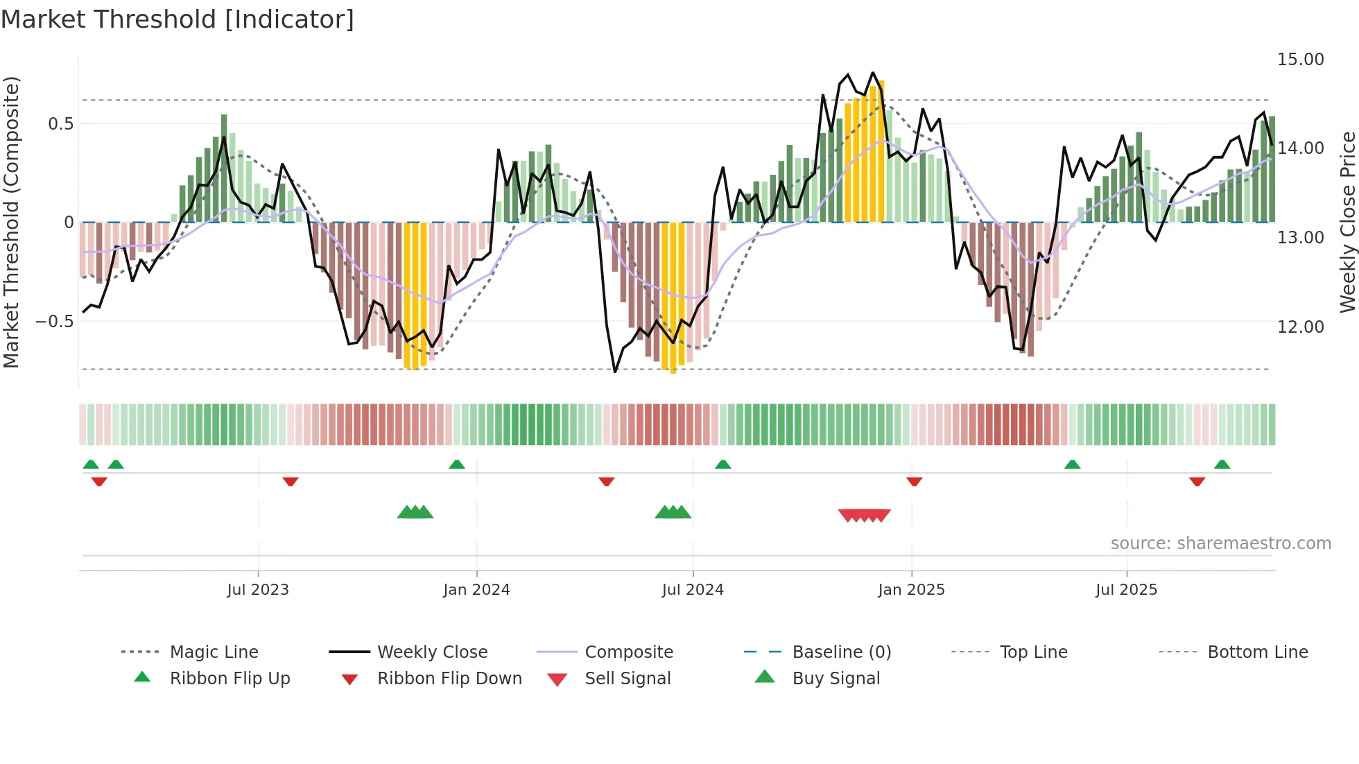 MTL weekly Market Threshold chart