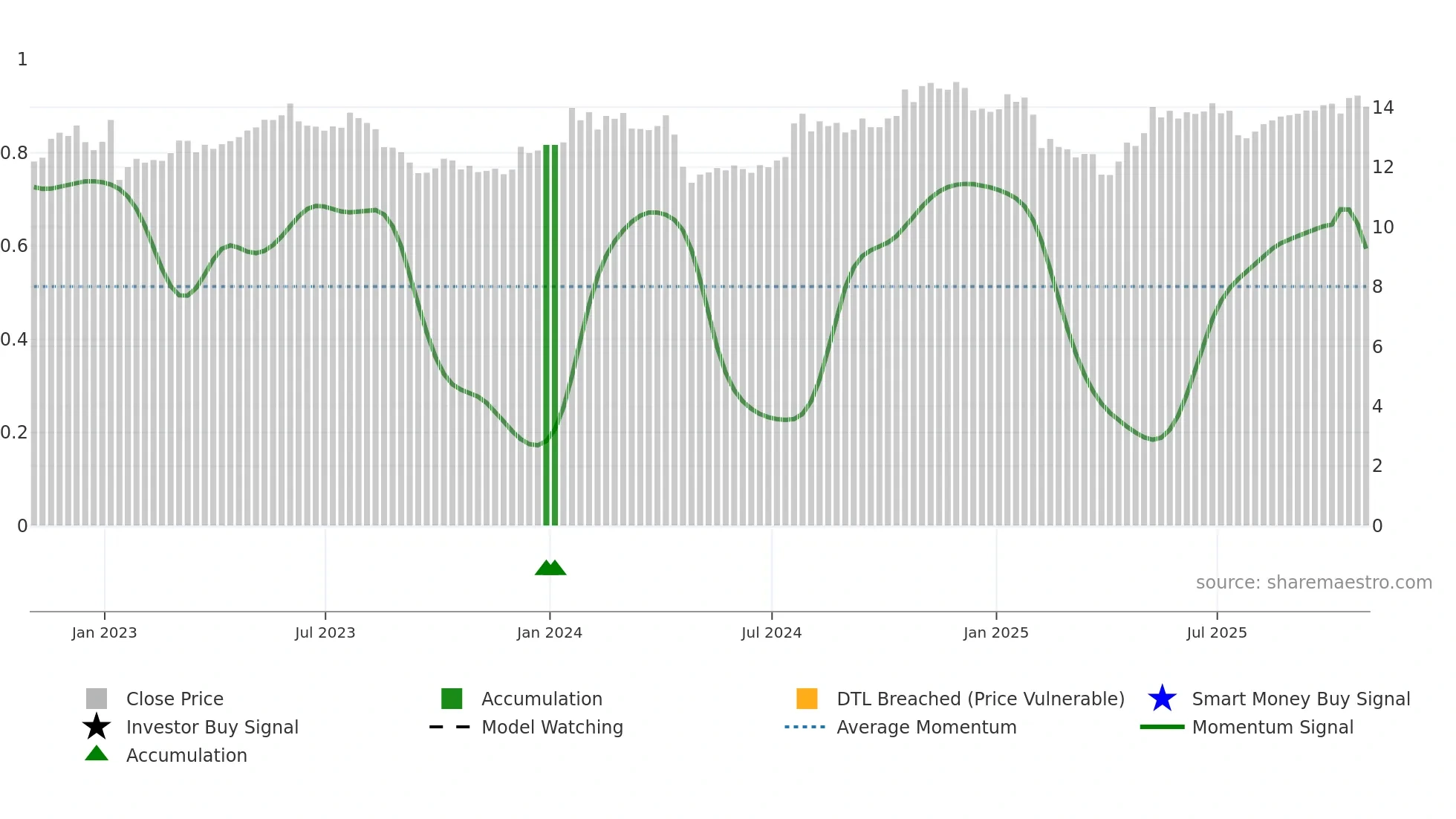MTL weekly Smart Money chart