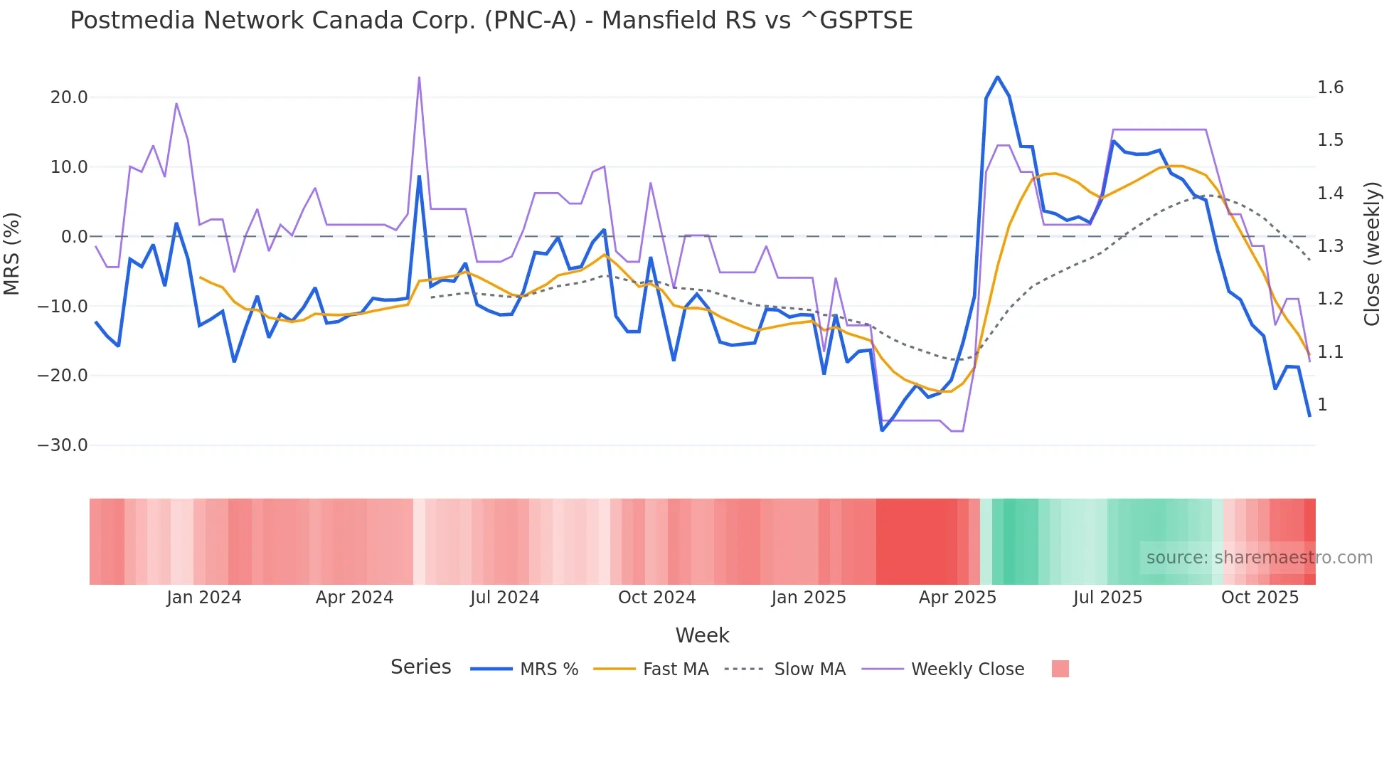PNC-A Mansfield Relative Strength chart