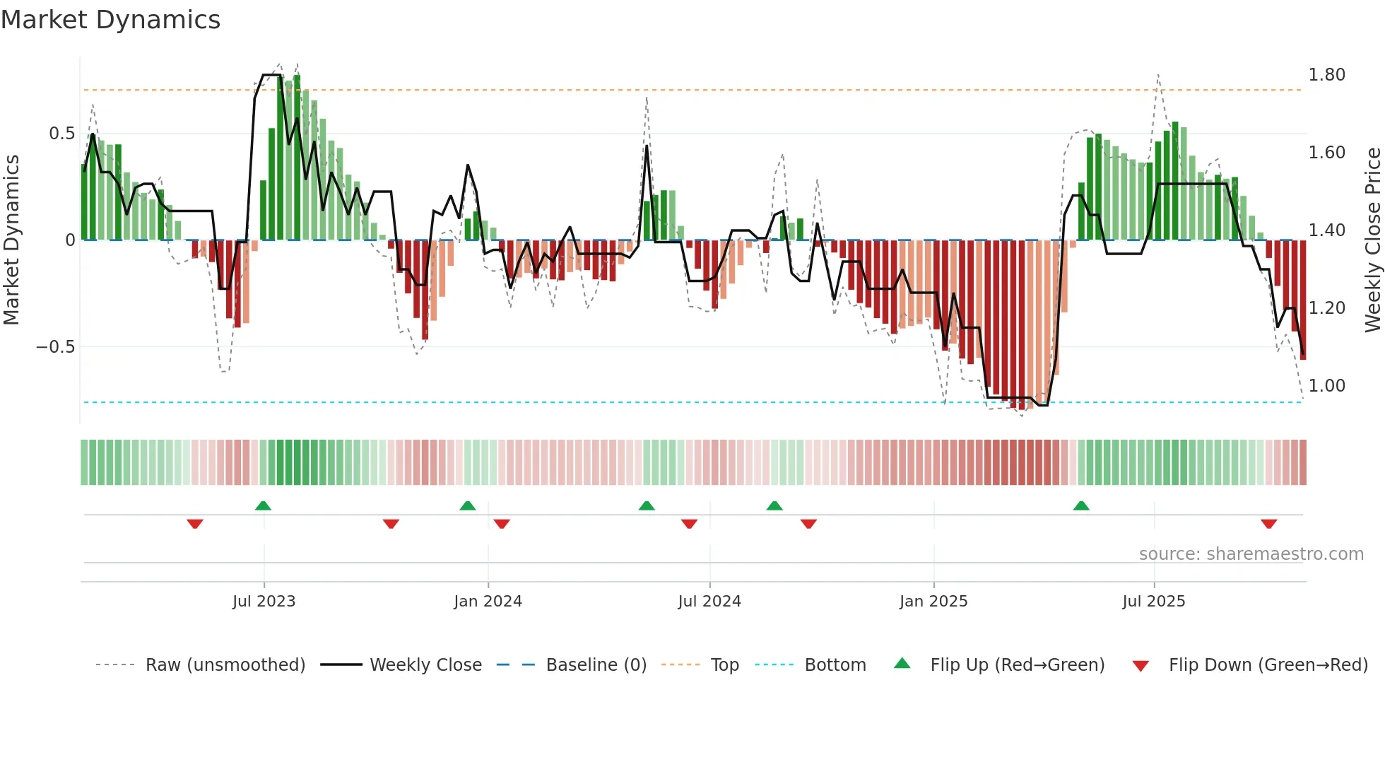 PNC-A weekly Market Dynamics chart