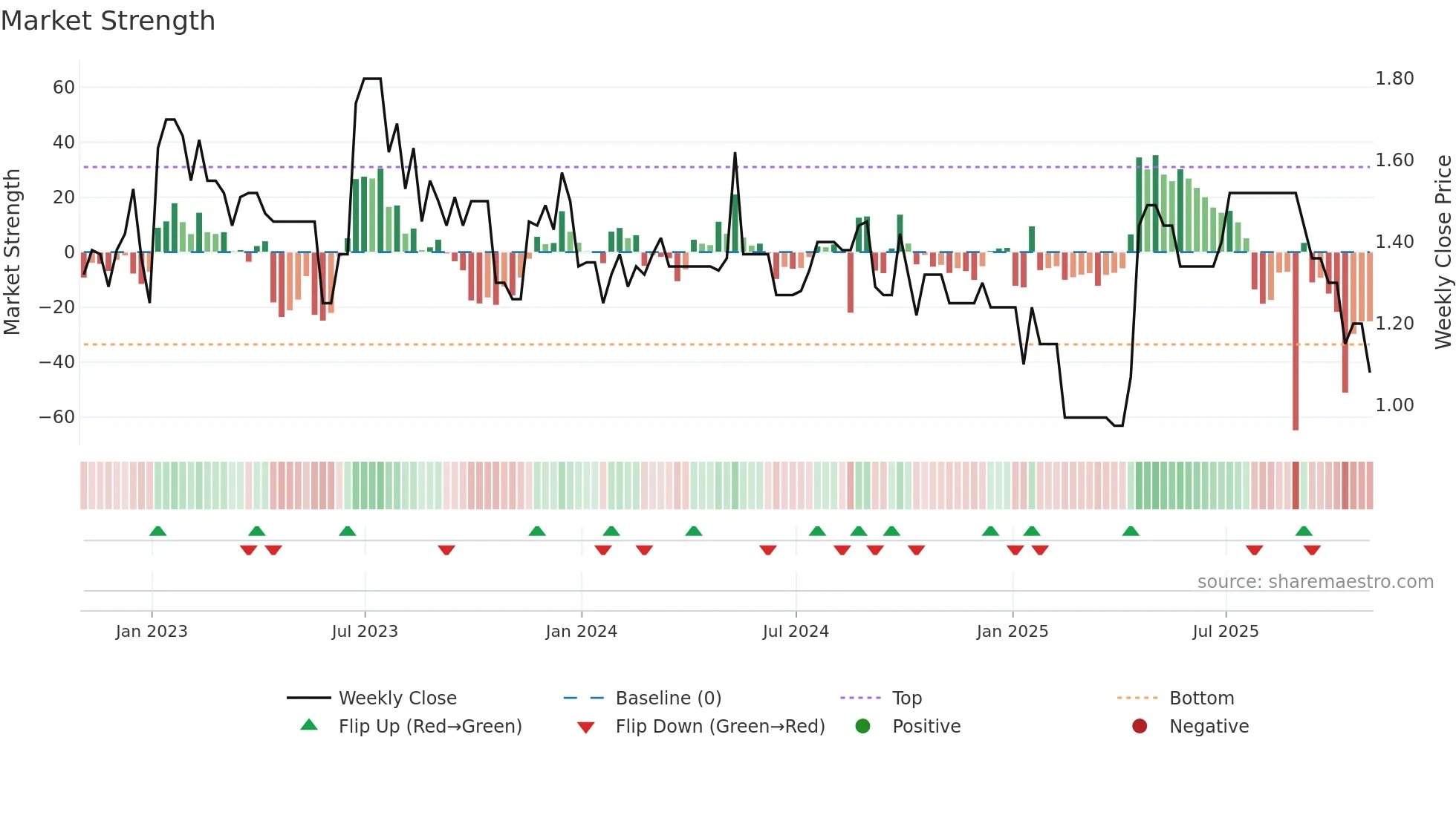 PNC-A weekly Market Strength chart