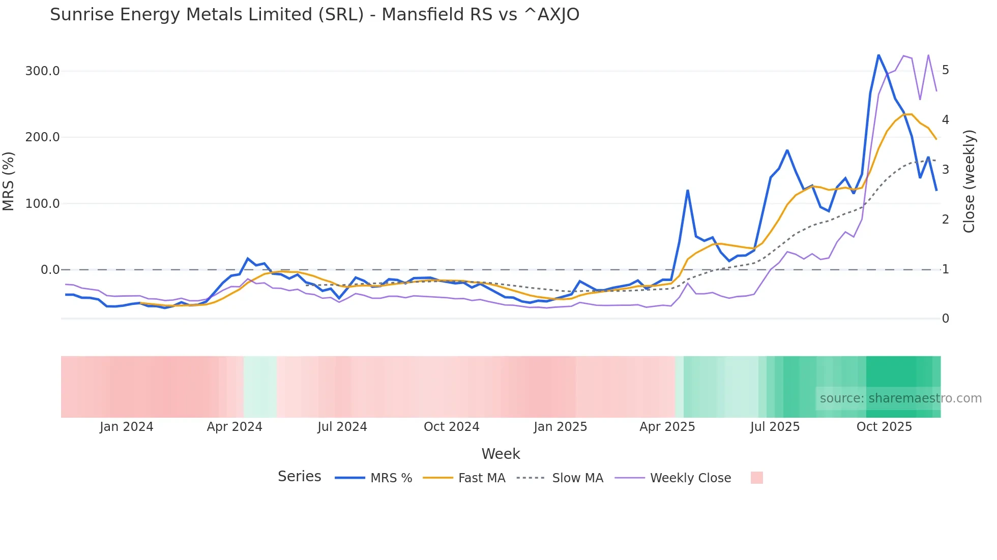SRL Mansfield Relative Strength chart