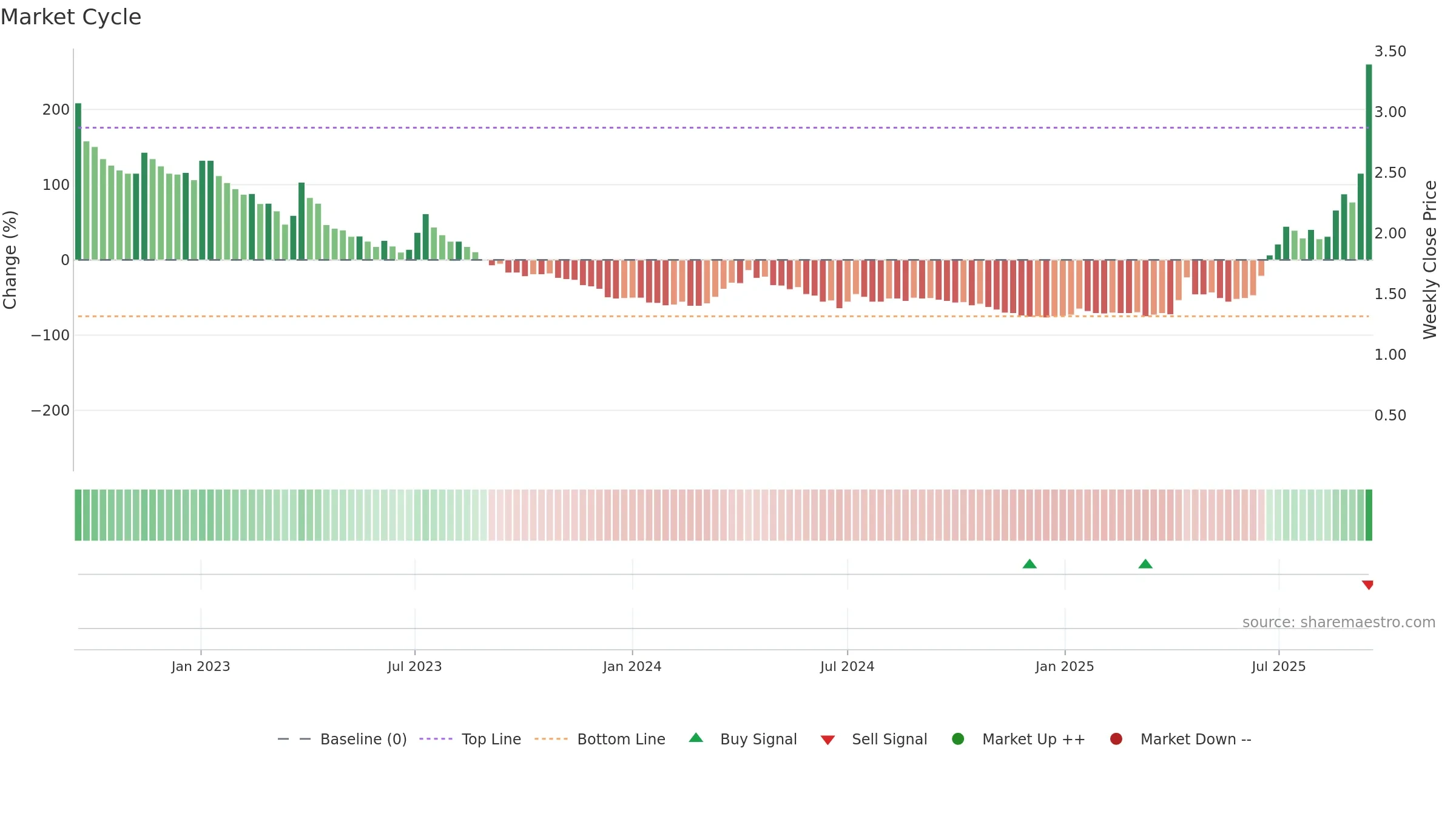 SRL weekly Market Cycle chart, closing 2025-09-15.