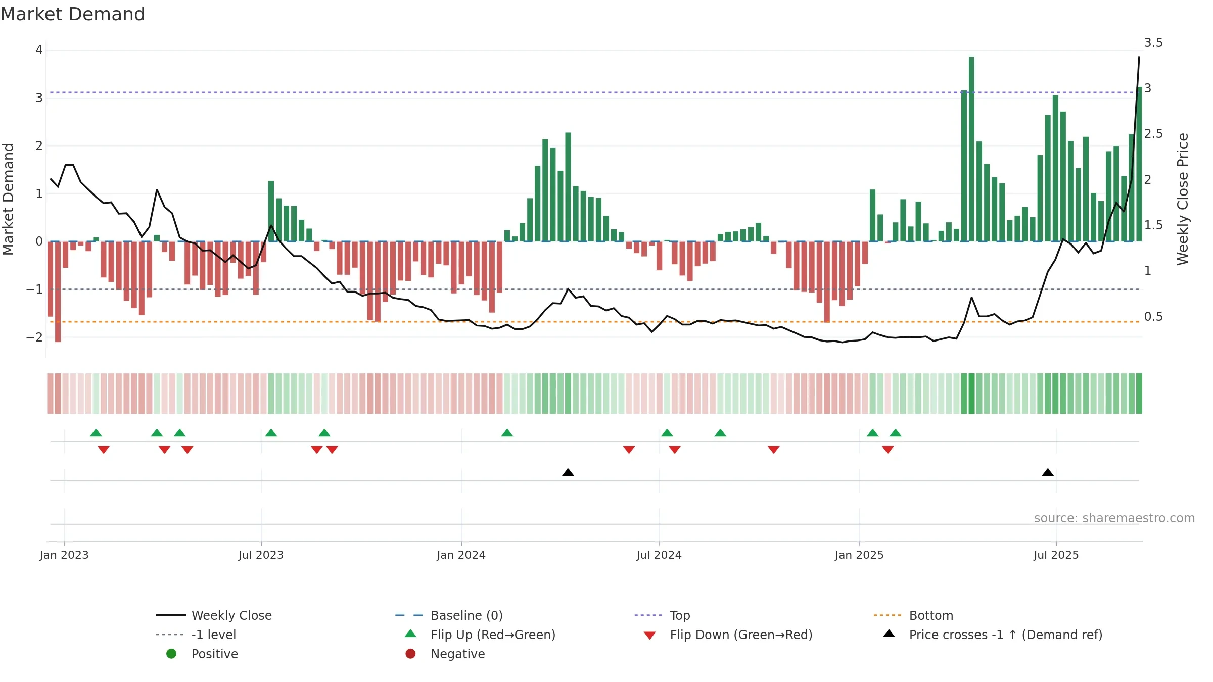 SRL weekly Market Demand chart, closing 2025-09-15.