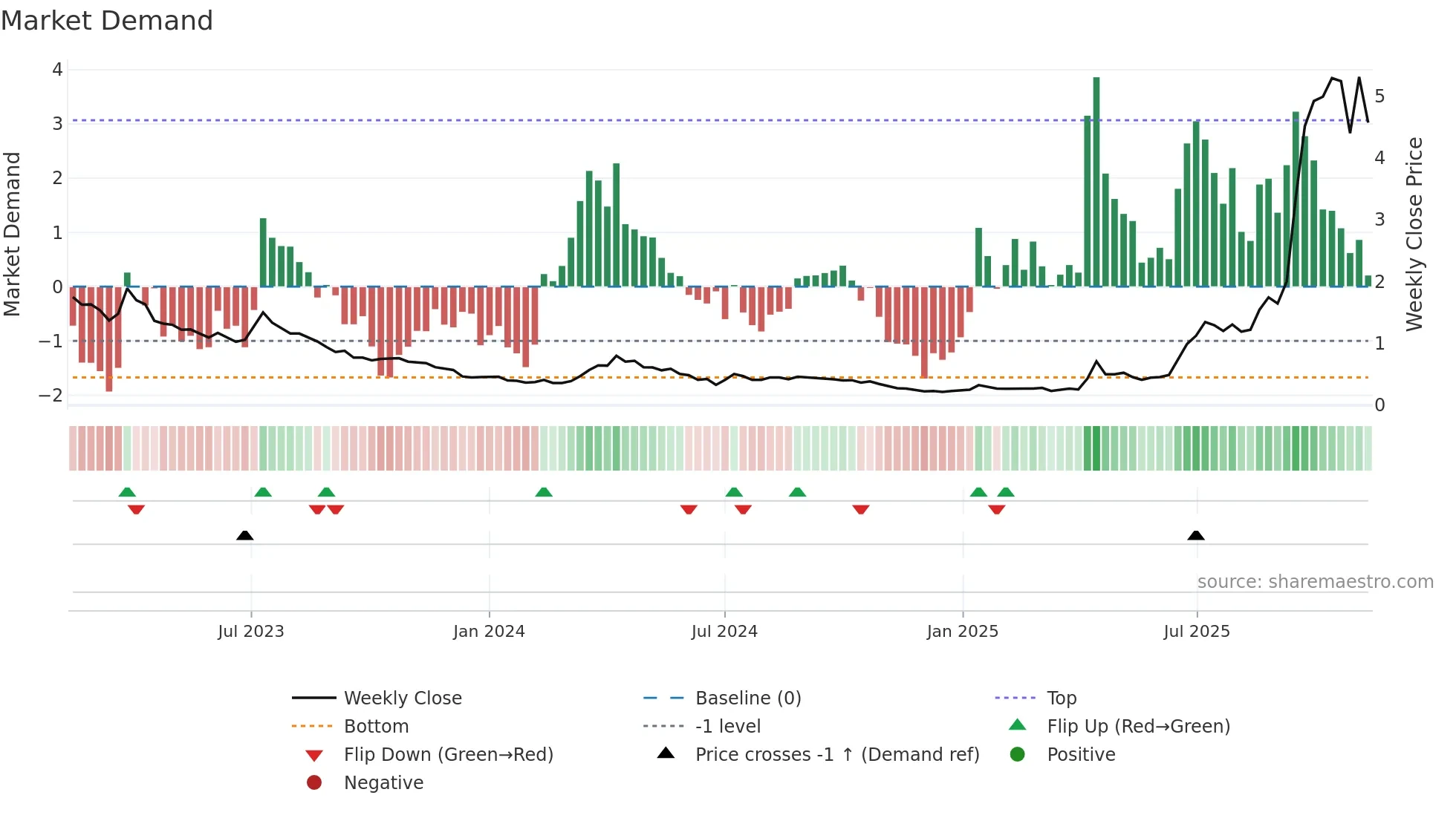 SRL weekly Market Demand chart