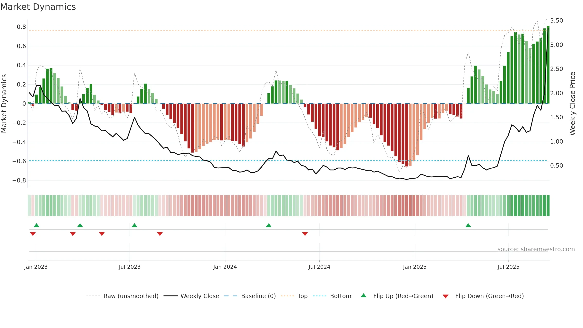 SRL weekly Market Dynamics chart, closing 2025-09-15.