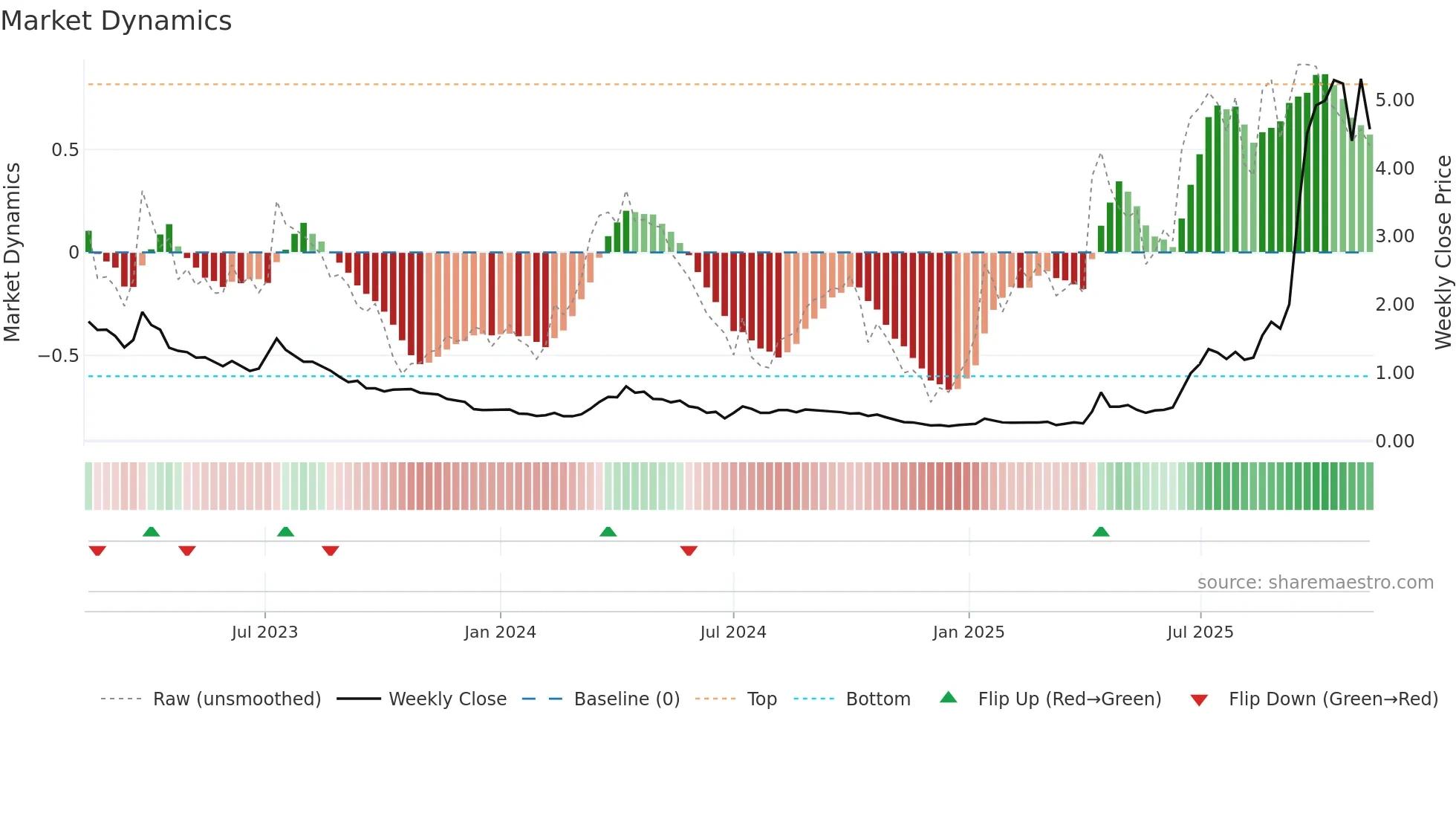 SRL weekly Market Dynamics chart