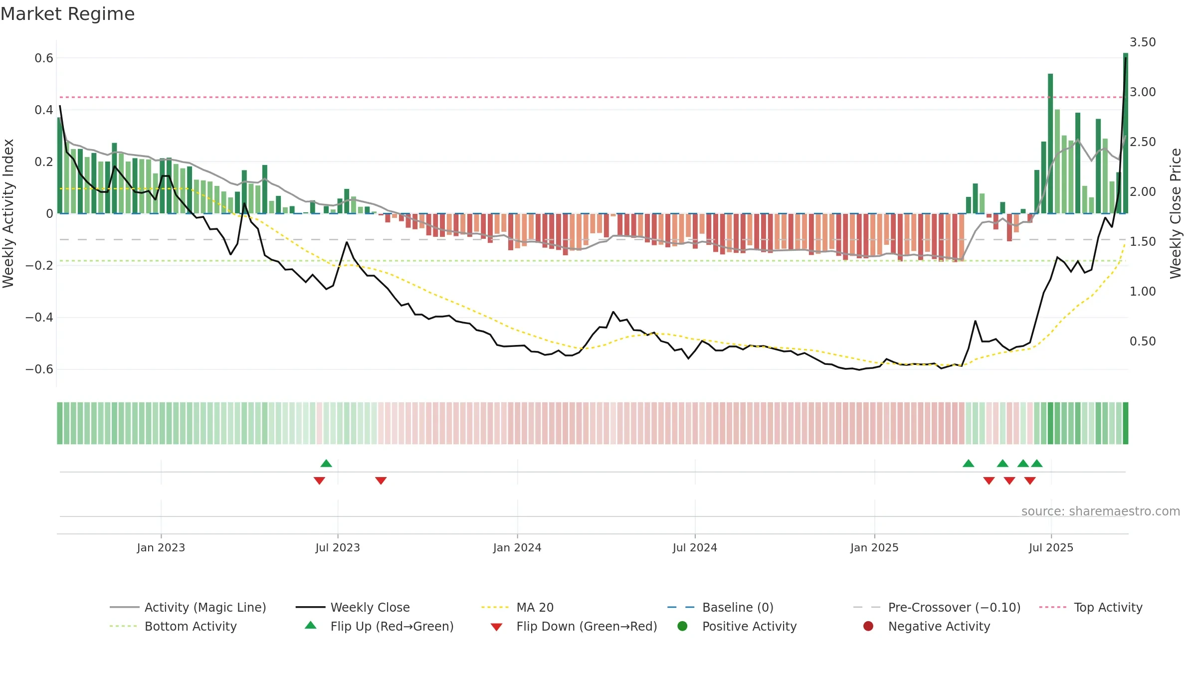 SRL weekly Market Snapshot chart, closing 2025-09-15.