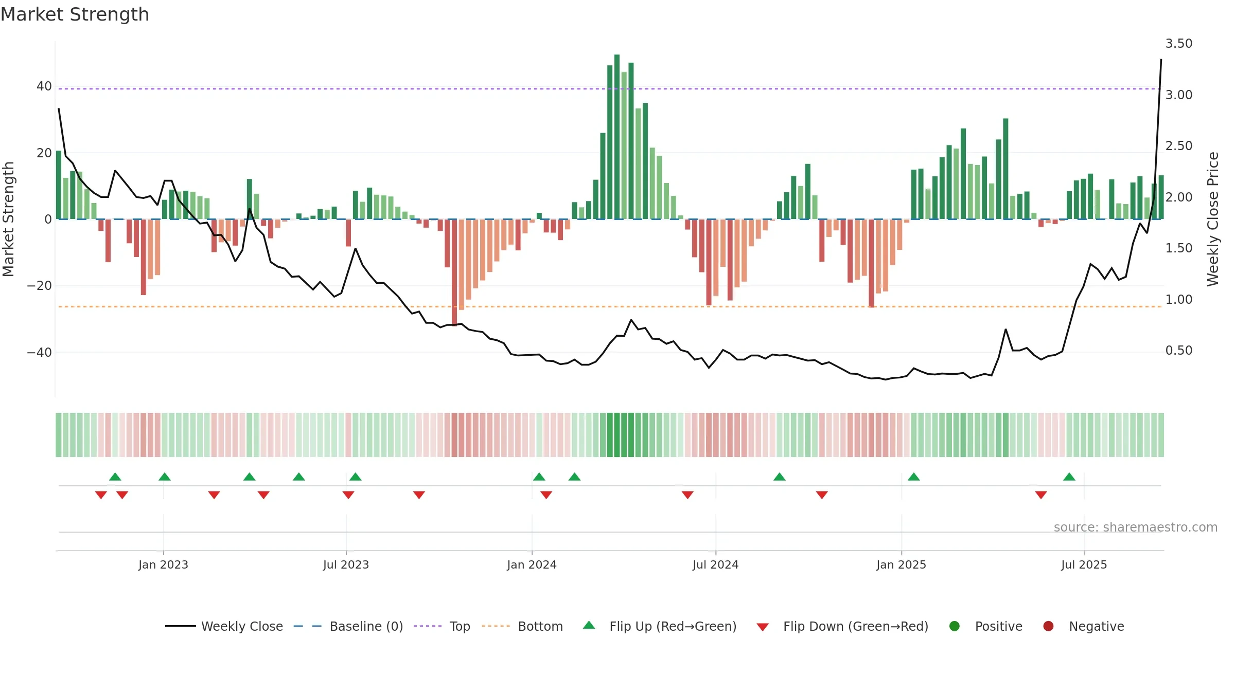 SRL weekly Market Strength chart, closing 2025-09-15.