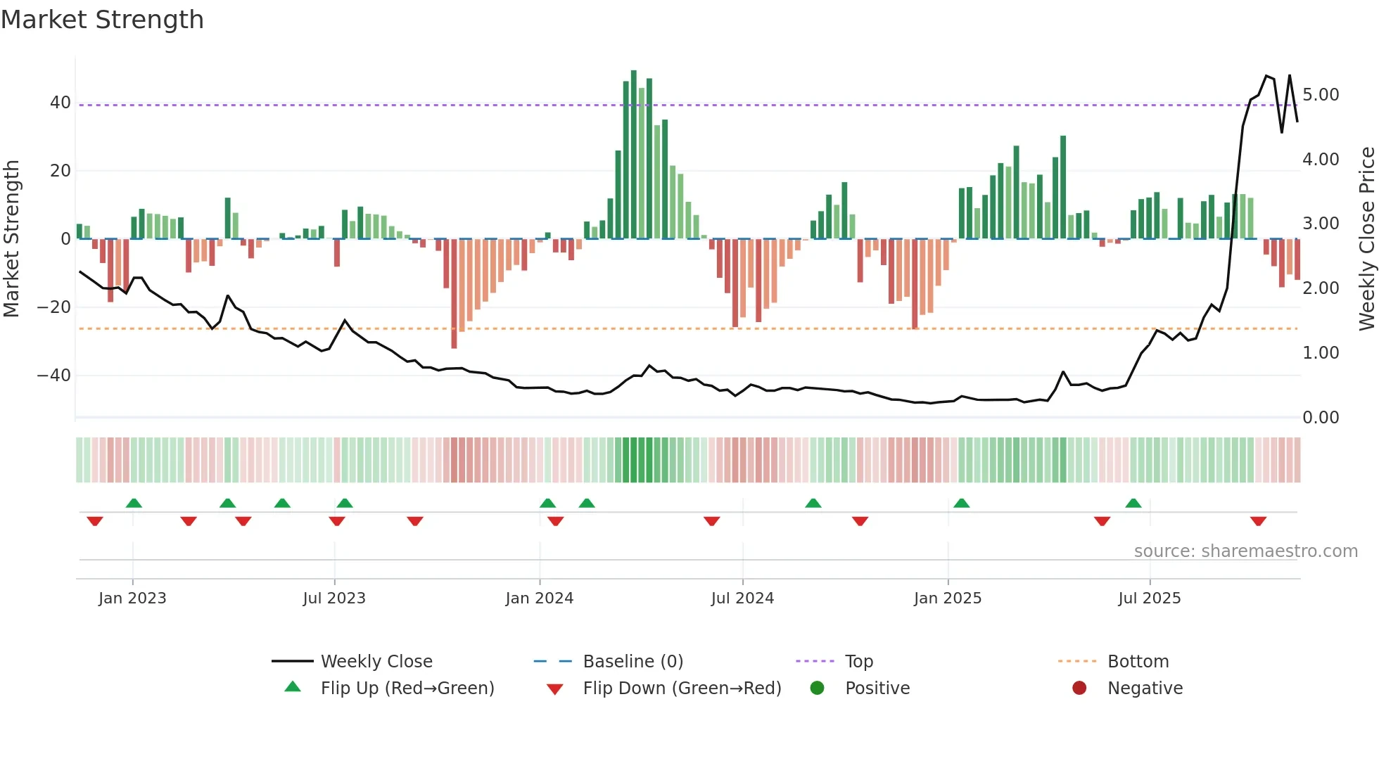 SRL weekly Market Strength chart
