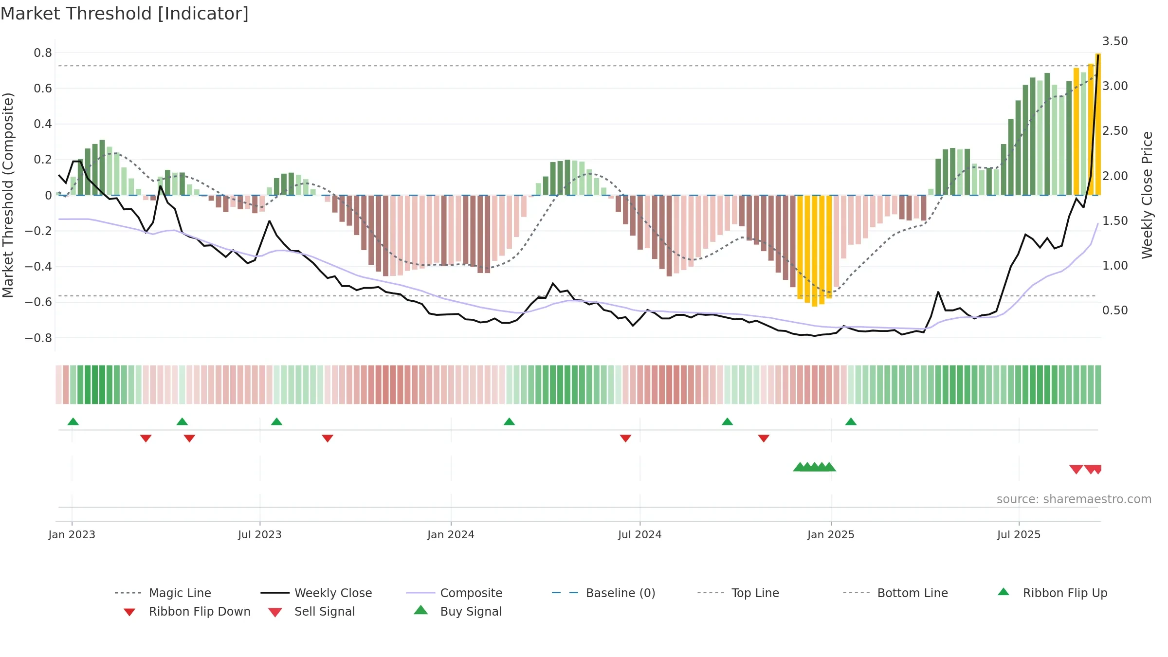 SRL weekly Market Threshold chart, closing 2025-09-15.