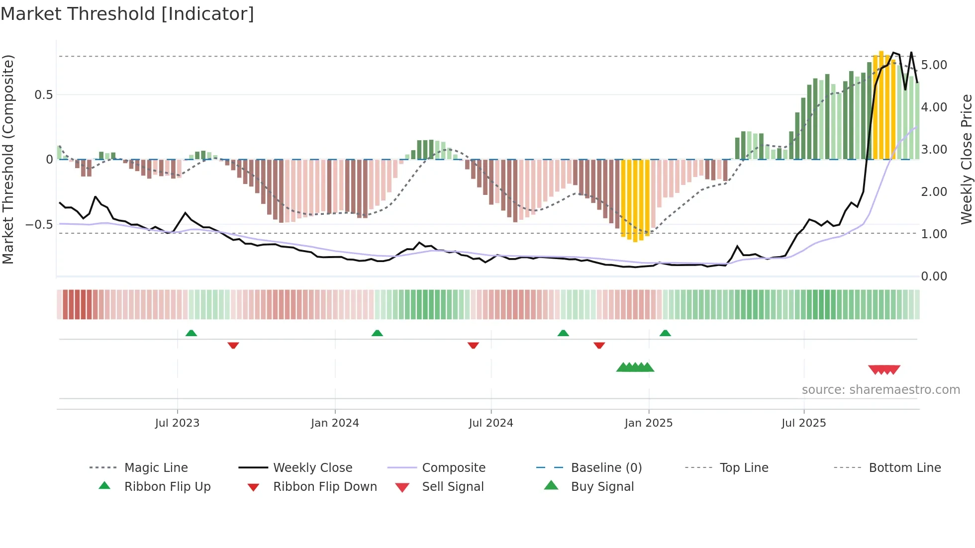 SRL weekly Market Threshold chart