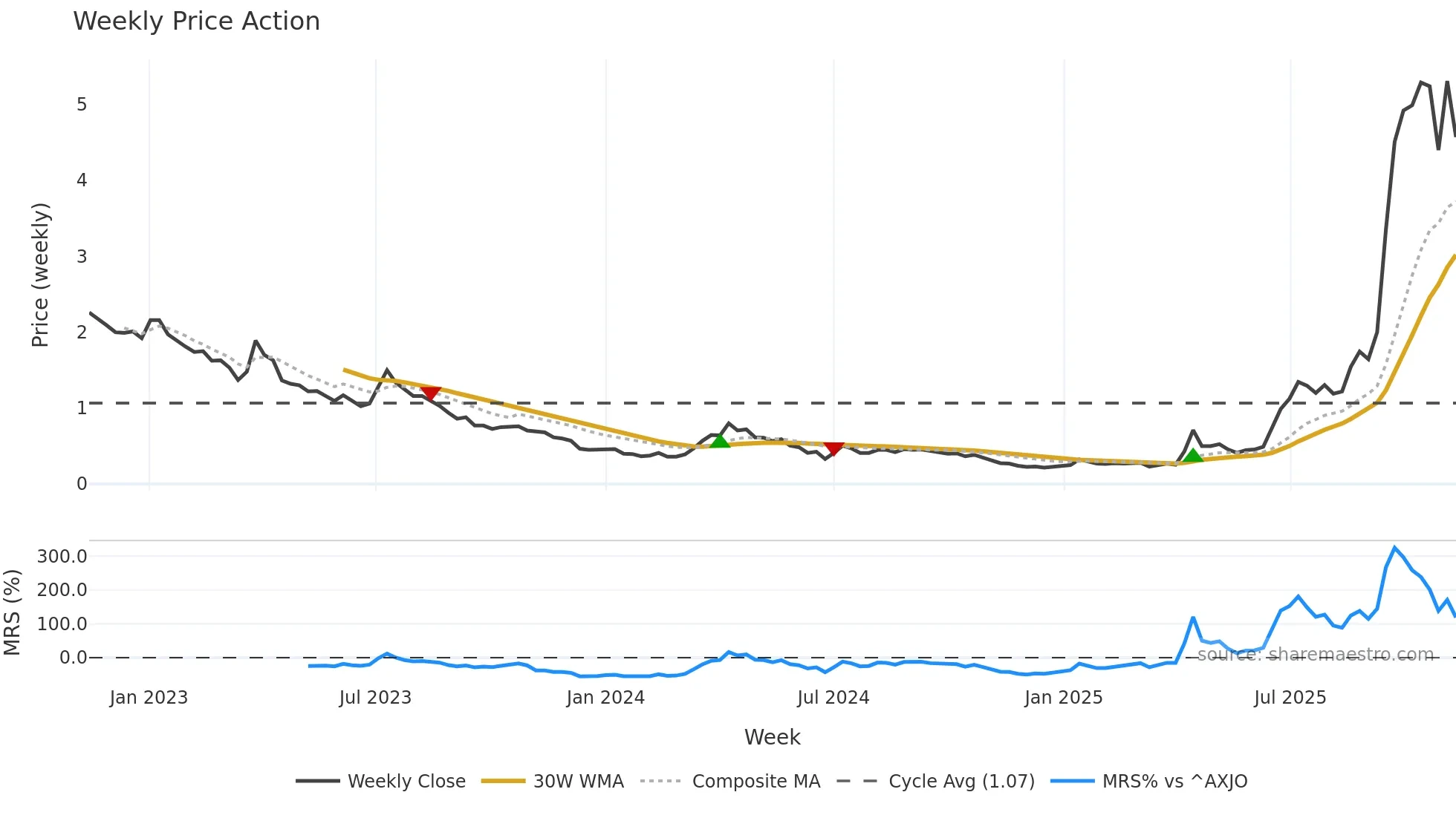 SRL weekly Price Action chart, closing 2025-11-10