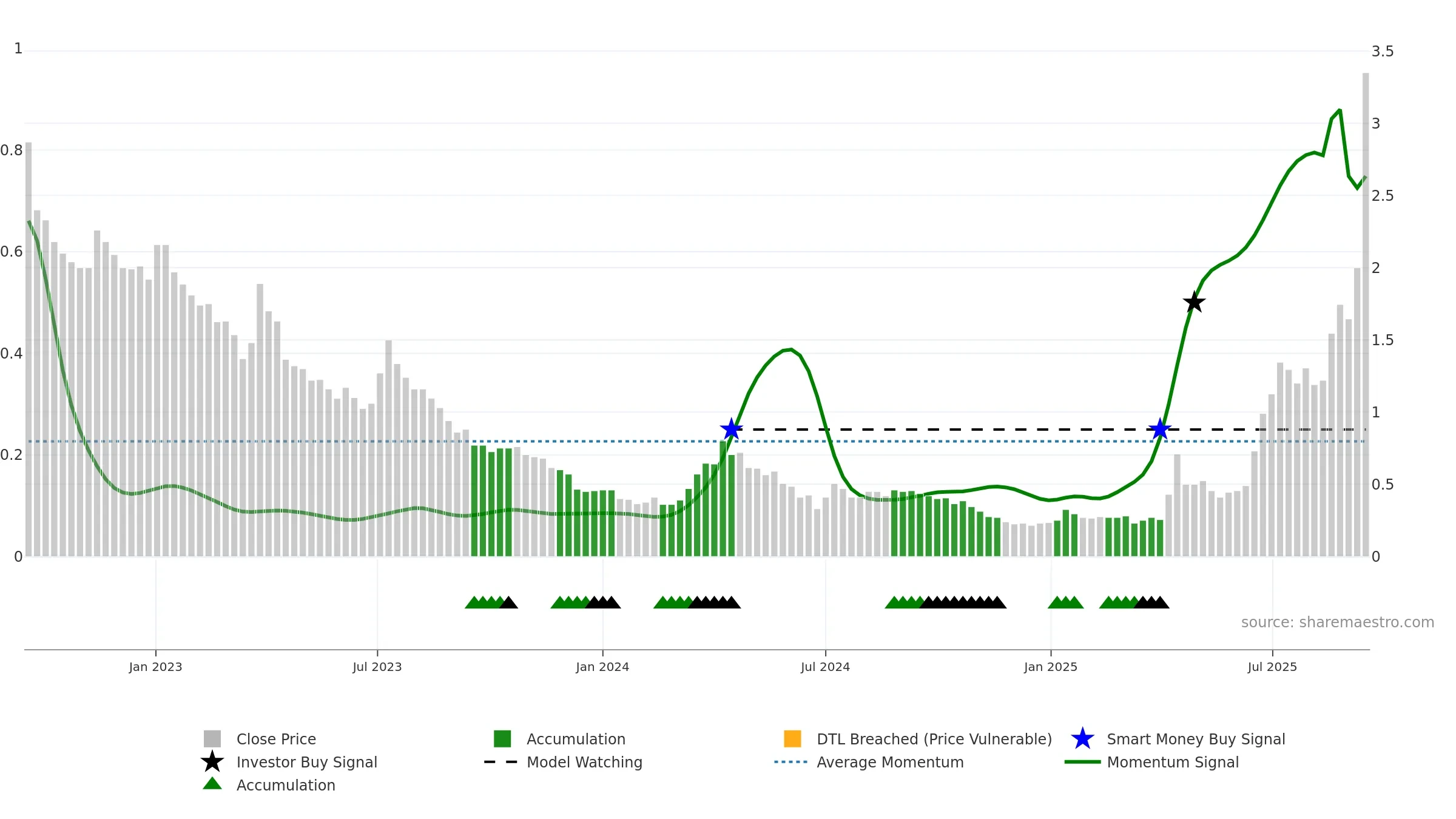 SRL weekly Smart Money chart, closing 2025-09-15.