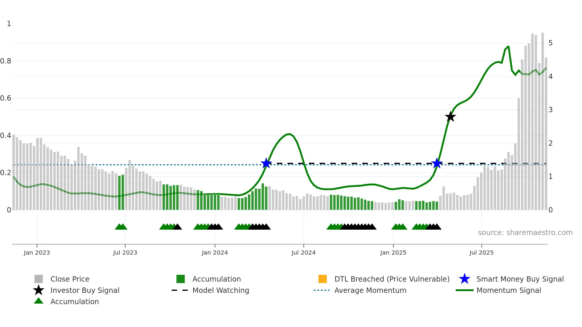 SRL weekly Smart Money chart
