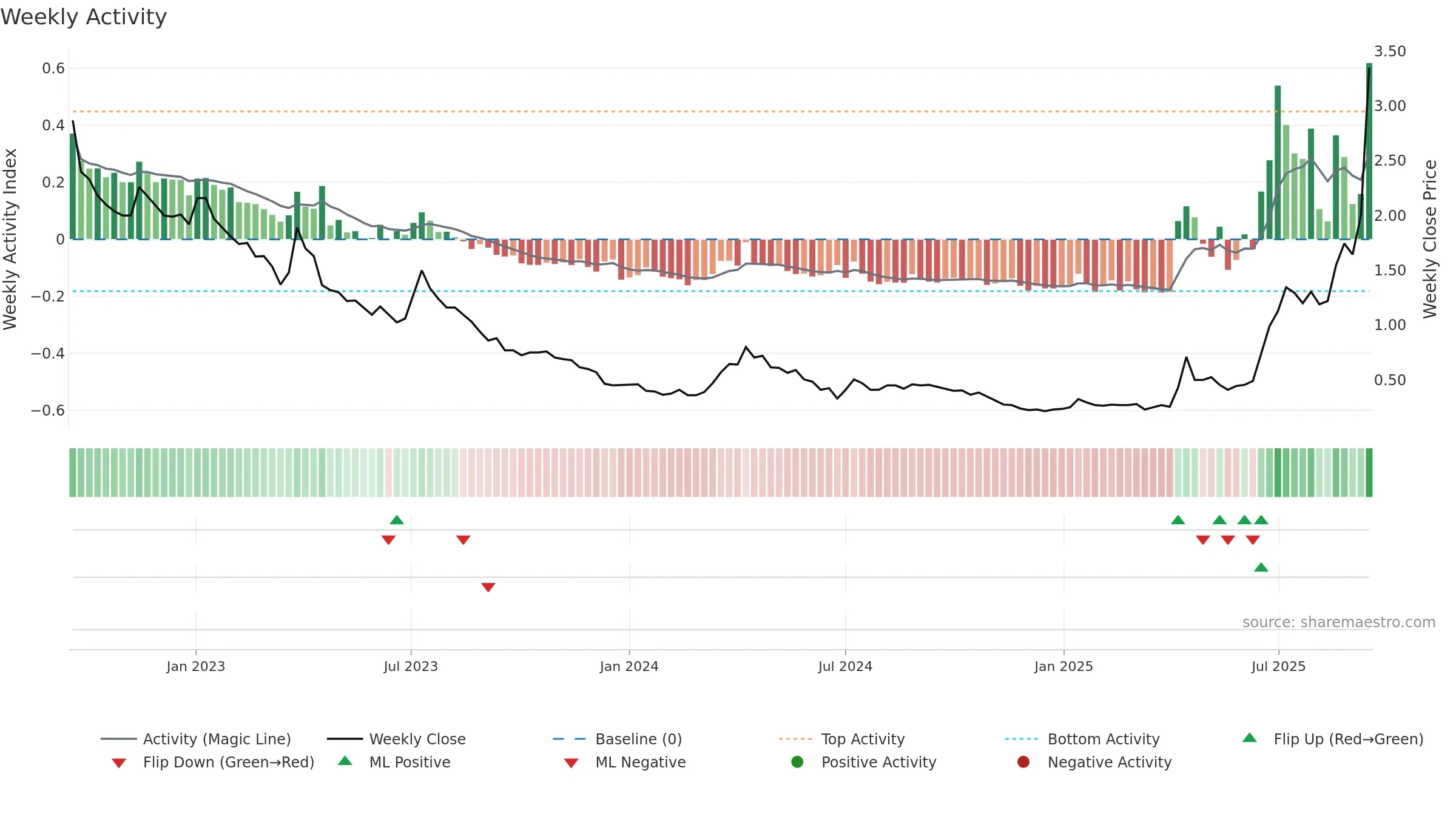 SRL weekly Activity chart, closing 2025-09-15.