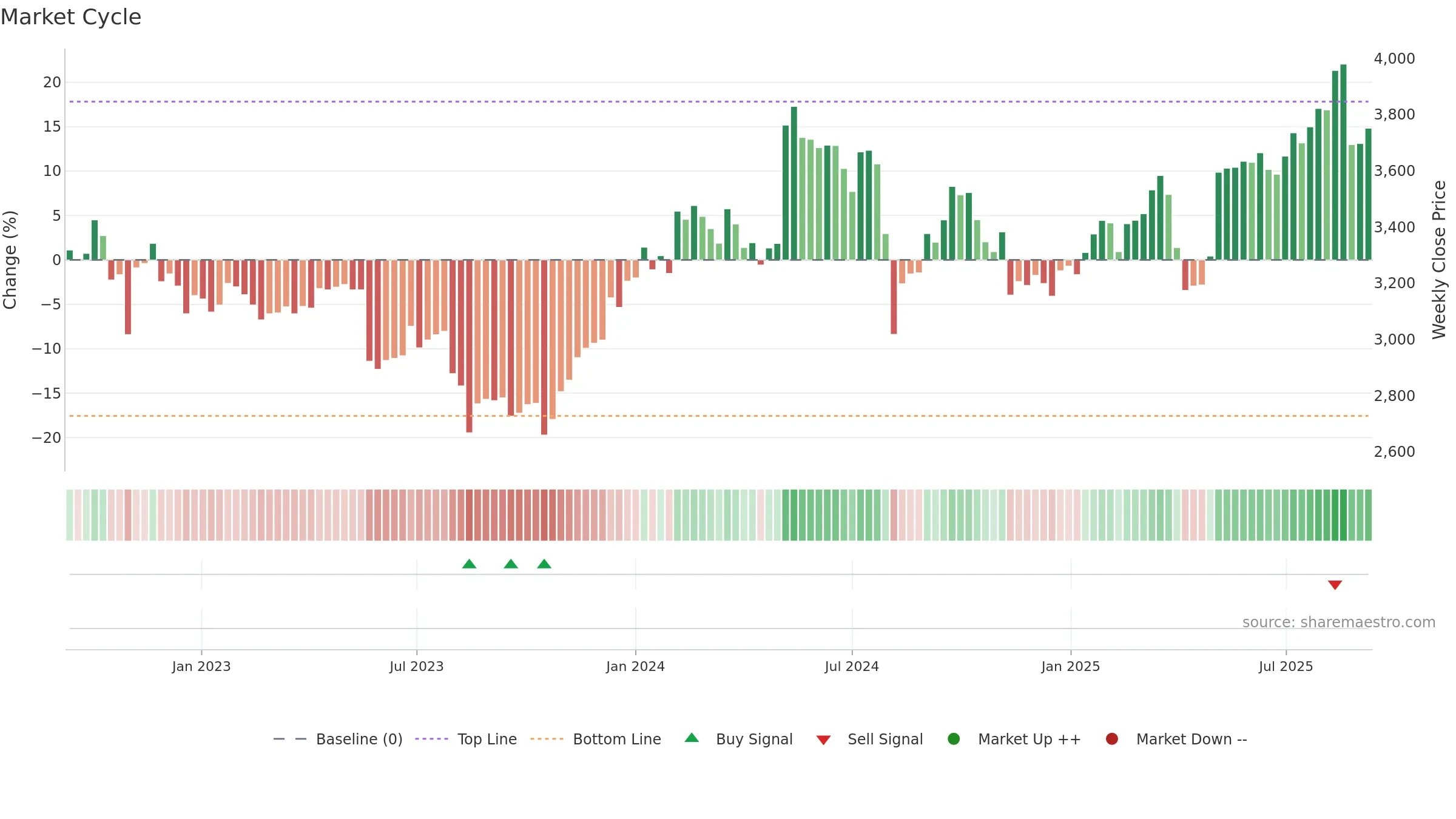 5947 weekly Market Cycle chart, closing 2025-09-08.
