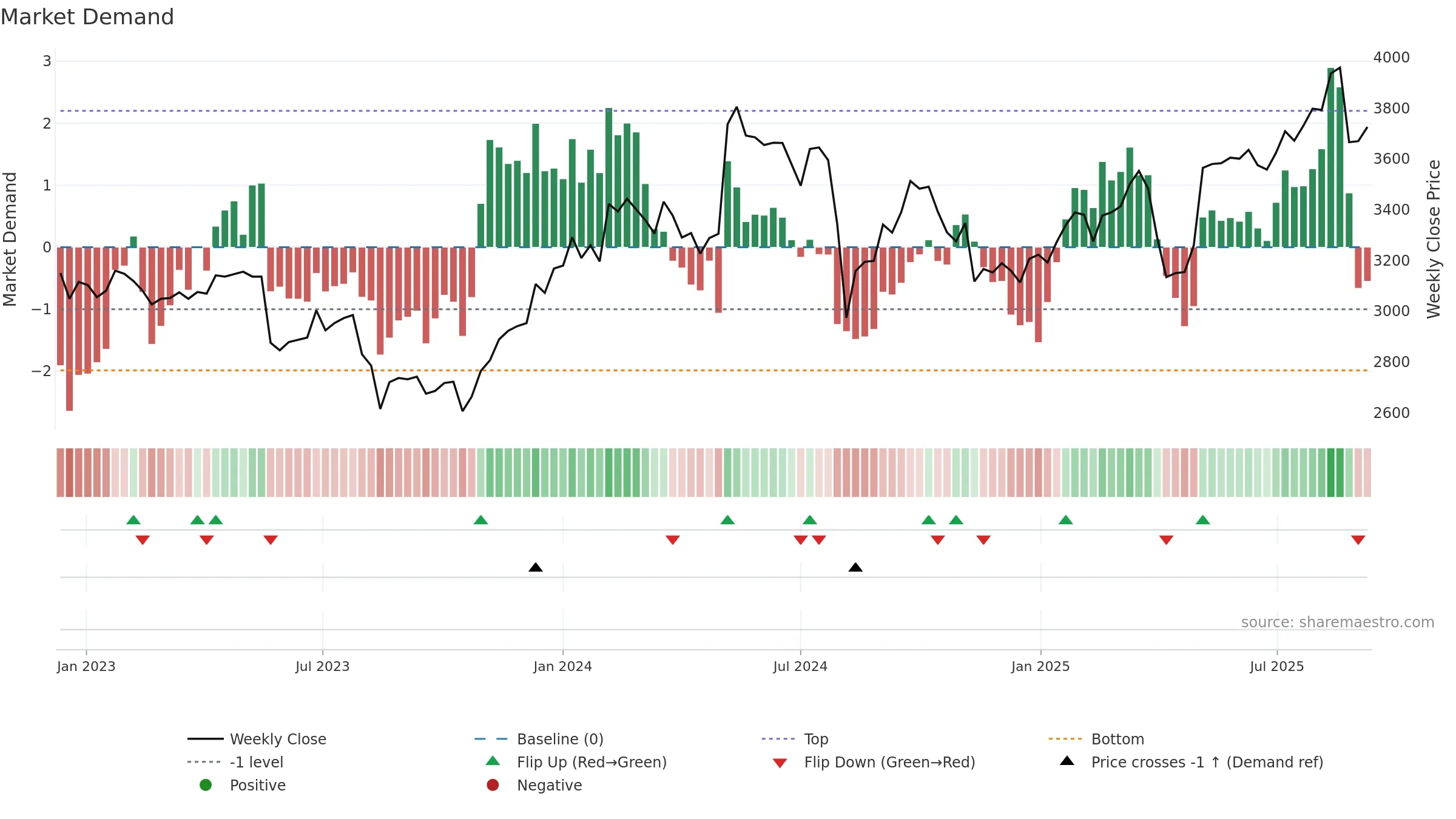 5947 weekly Market Demand chart, closing 2025-09-08.