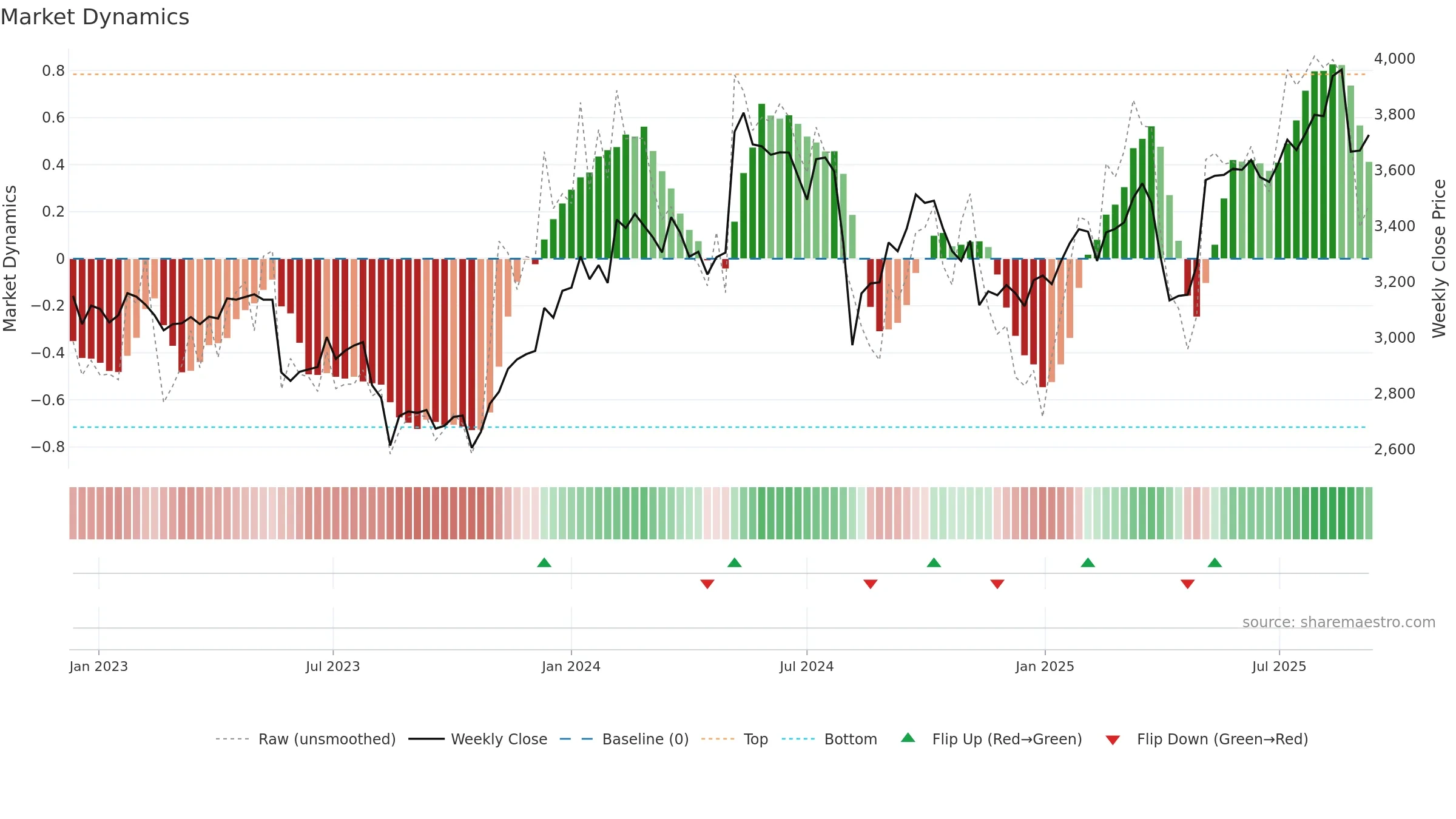 5947 weekly Market Dynamics chart, closing 2025-09-08.