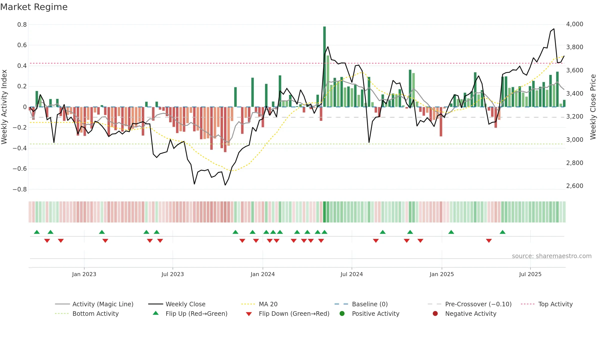 5947 weekly Market Snapshot chart, closing 2025-09-08.