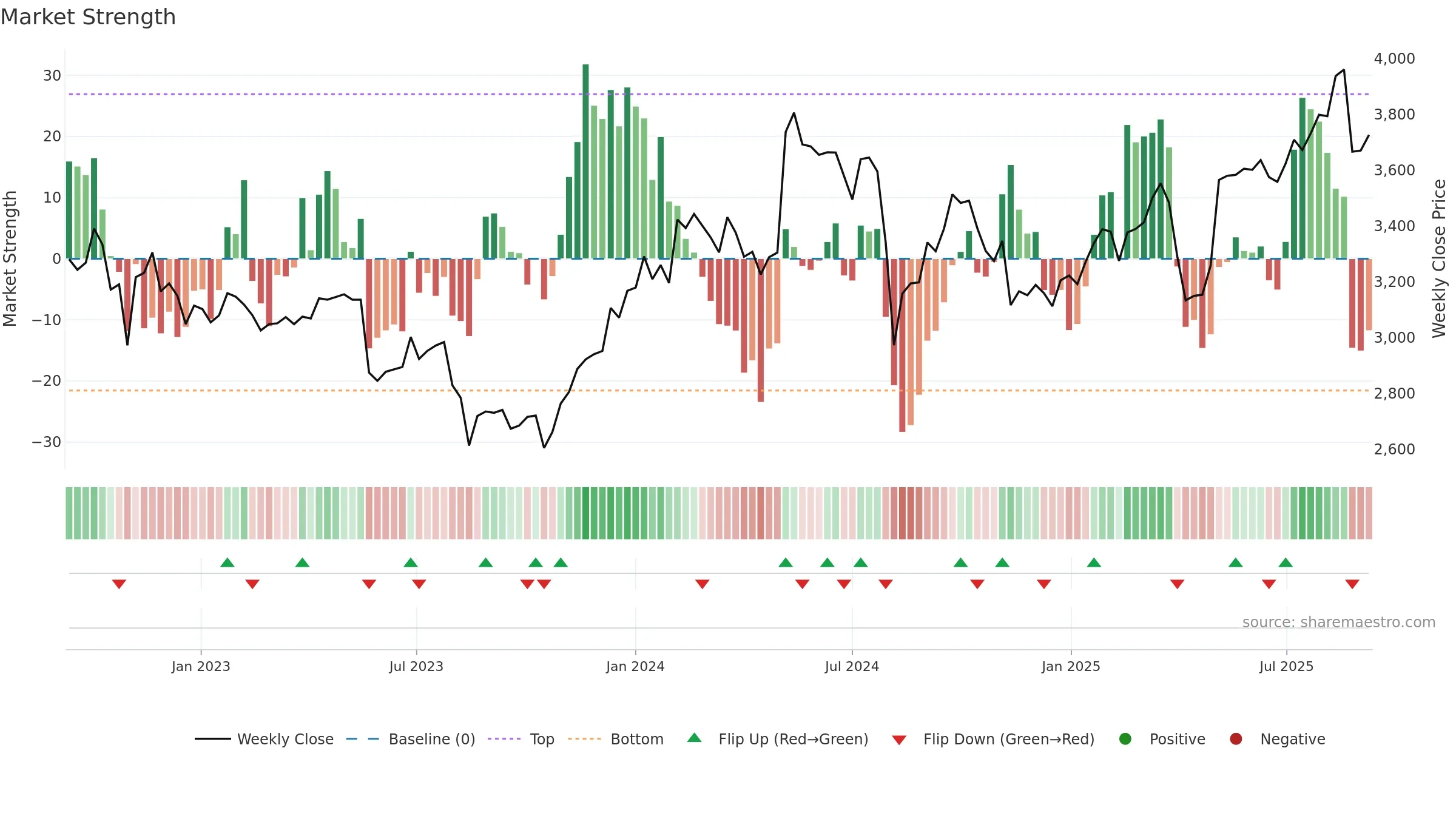 5947 weekly Market Strength chart, closing 2025-09-08.