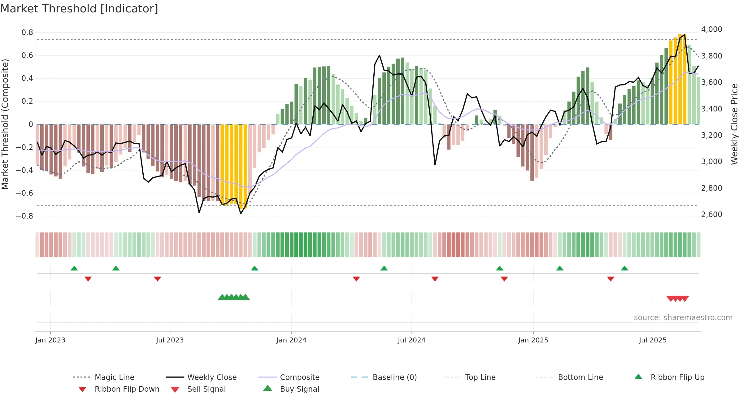 5947 weekly Market Threshold chart, closing 2025-09-08.