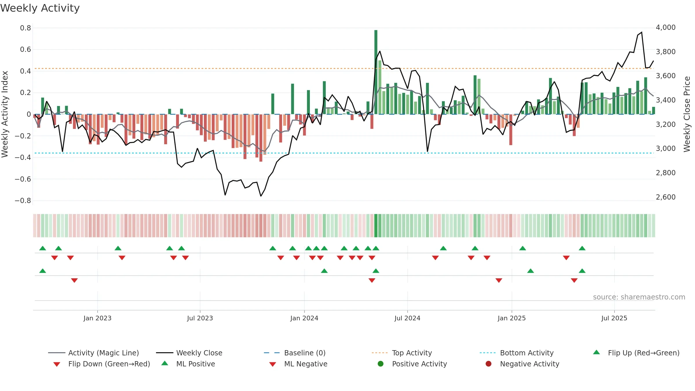 5947 weekly Activity chart, closing 2025-09-08.