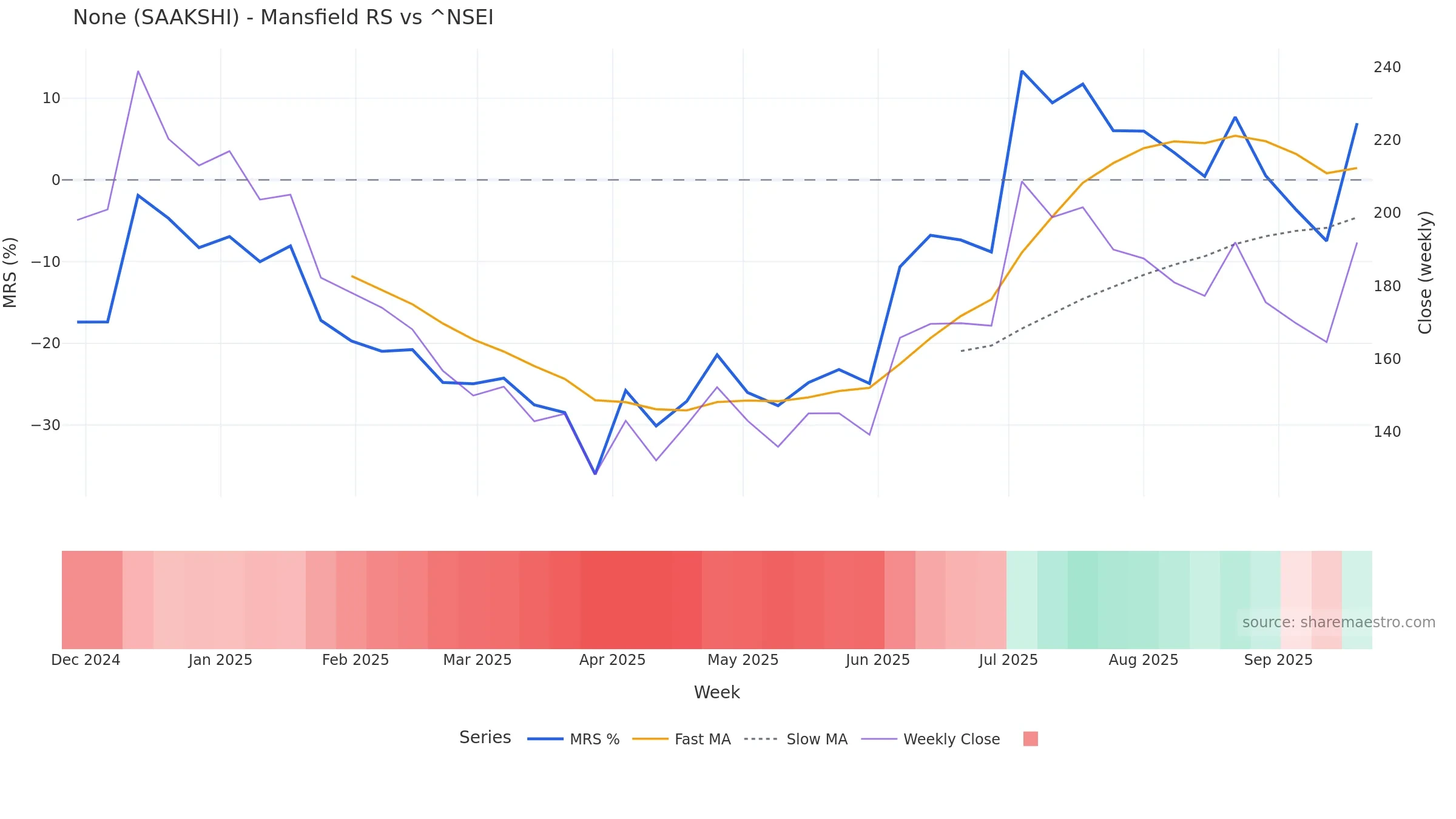 SAAKSHI Mansfield Relative Strength vs ^NSEI SAAKSHI Mansfield Relative Strength vs ^NSEI — weekly