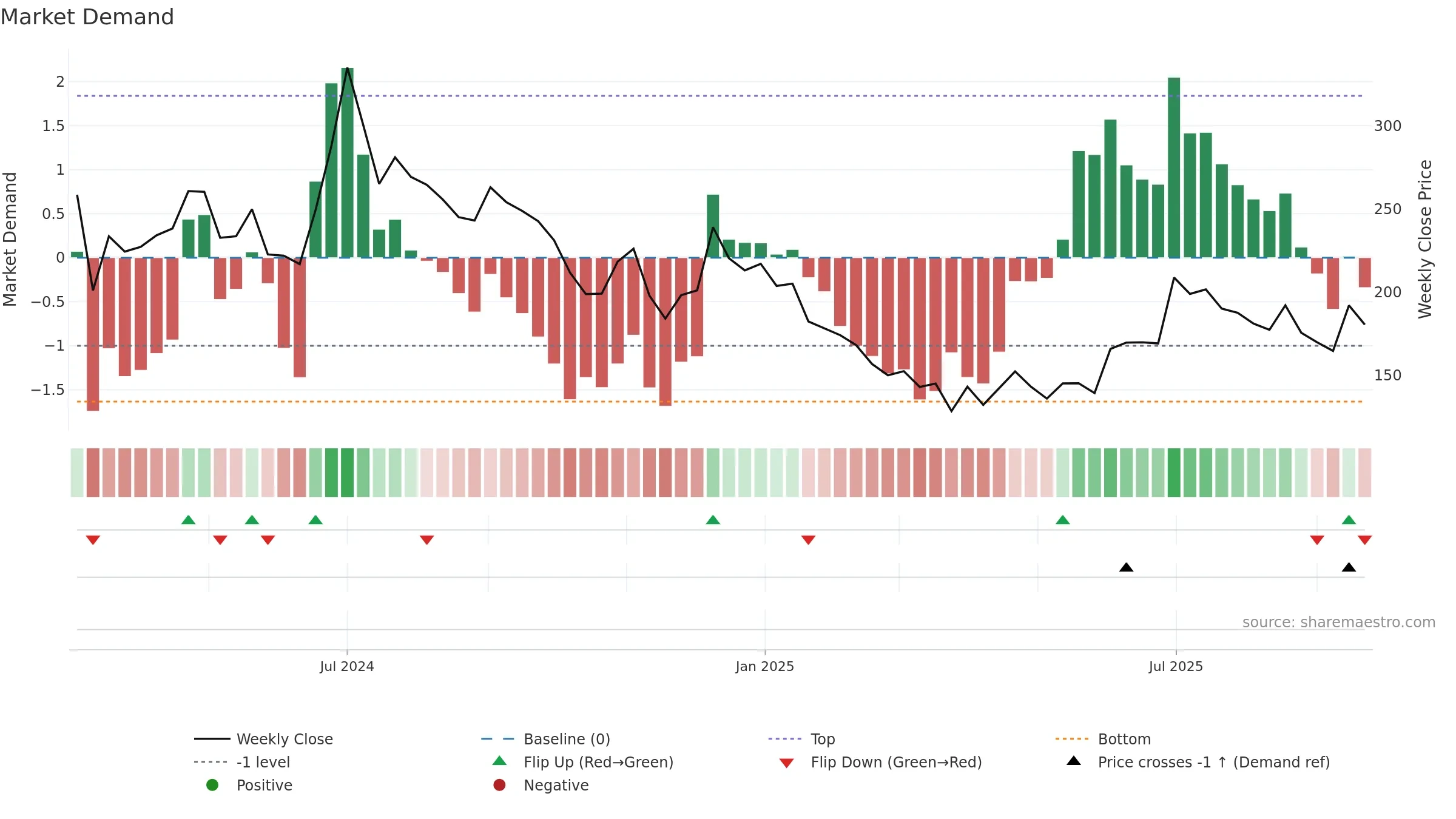 SAAKSHI weekly Market Demand chart, closing 2025-09-22.