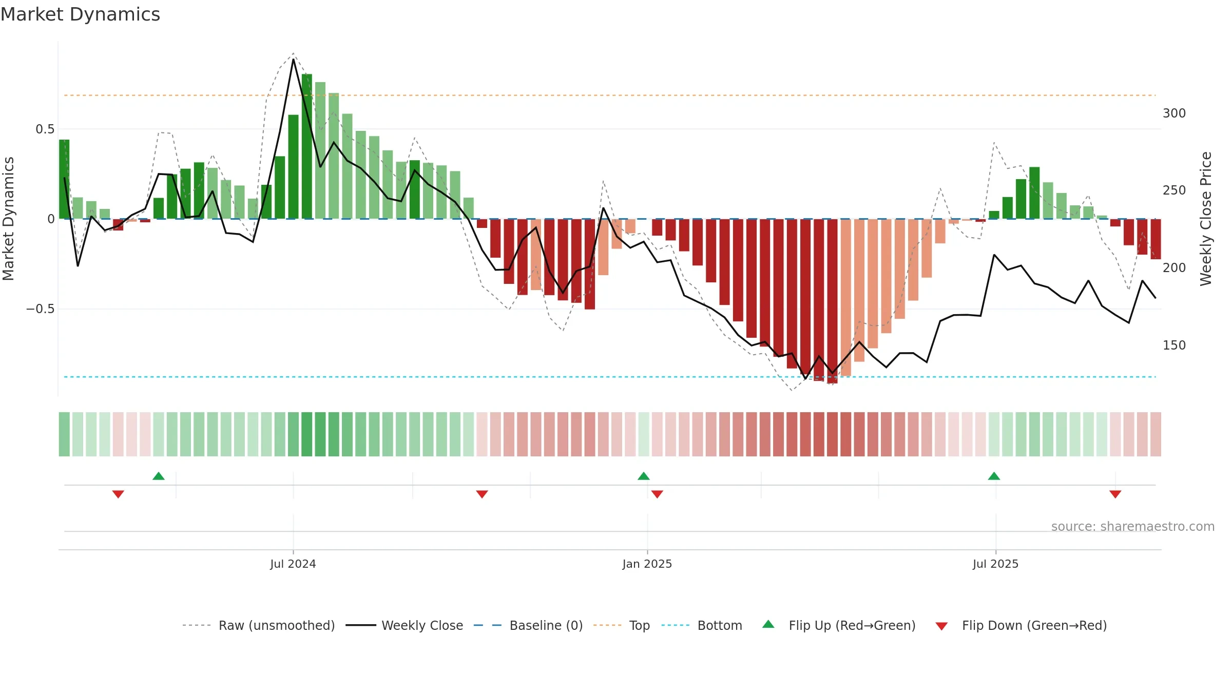 SAAKSHI weekly Market Dynamics chart, closing 2025-09-22.