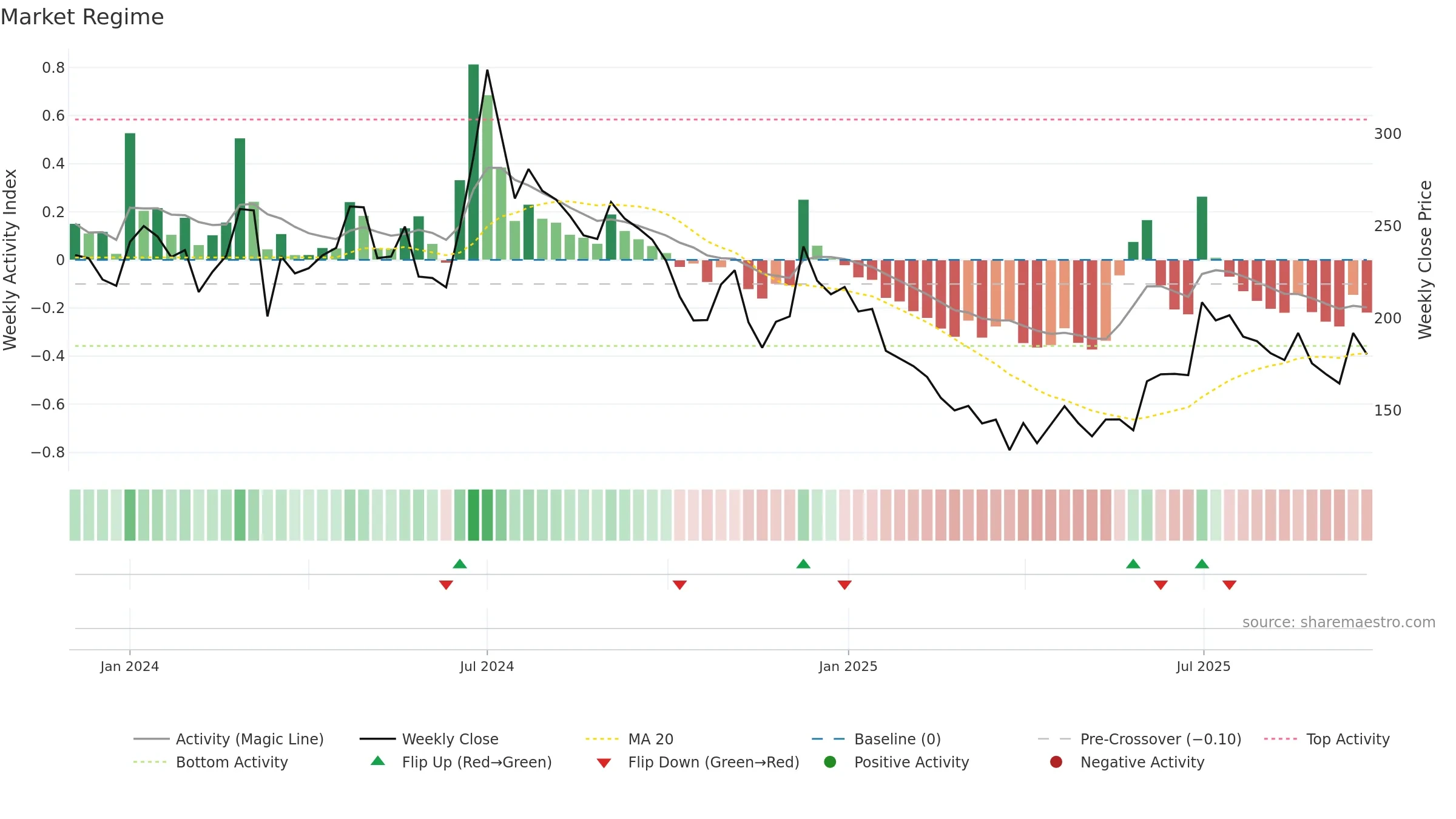 SAAKSHI weekly Market Snapshot chart, closing 2025-09-22.