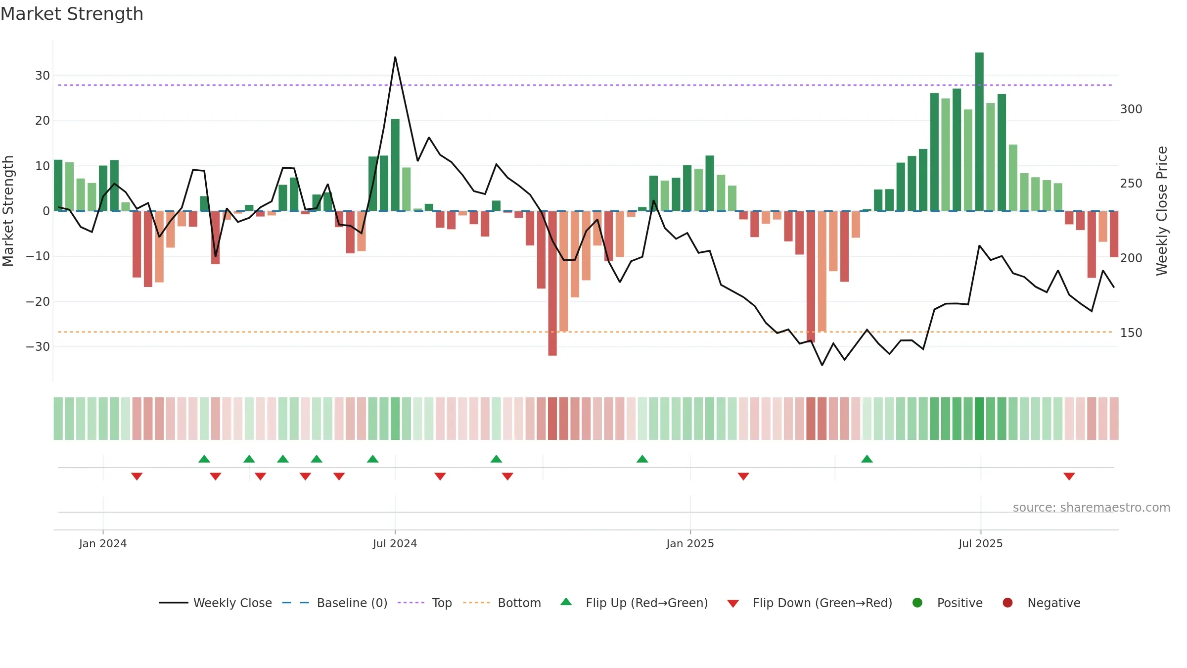 SAAKSHI weekly Market Strength chart, closing 2025-09-22.