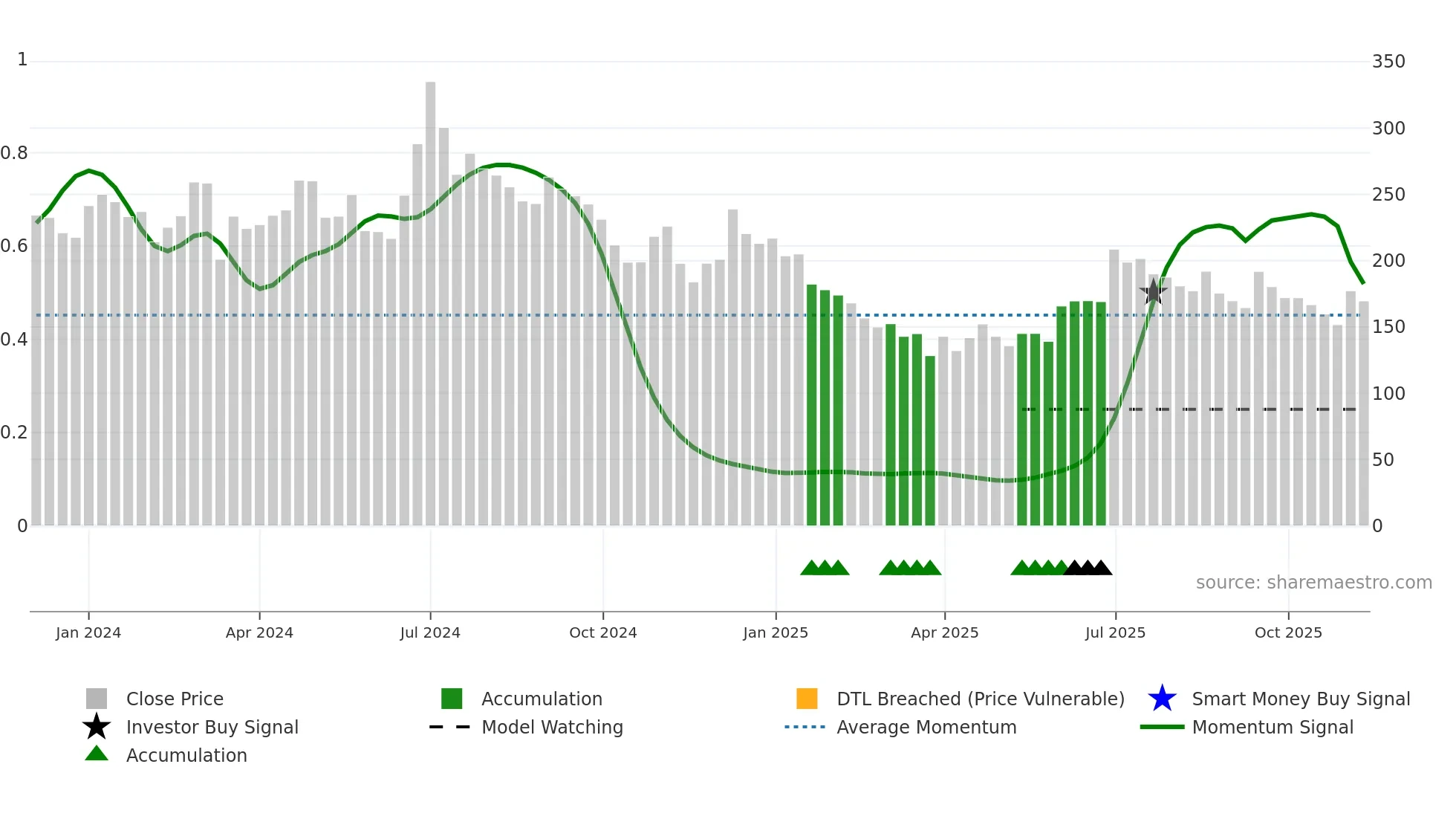 SAAKSHI weekly Smart Money chart