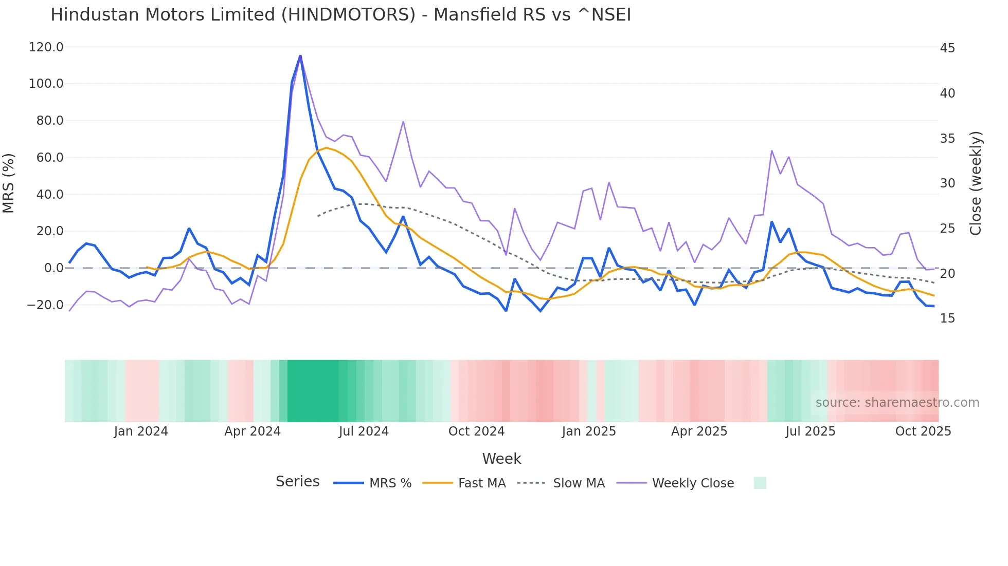HINDMOTORS Mansfield Relative Strength chart