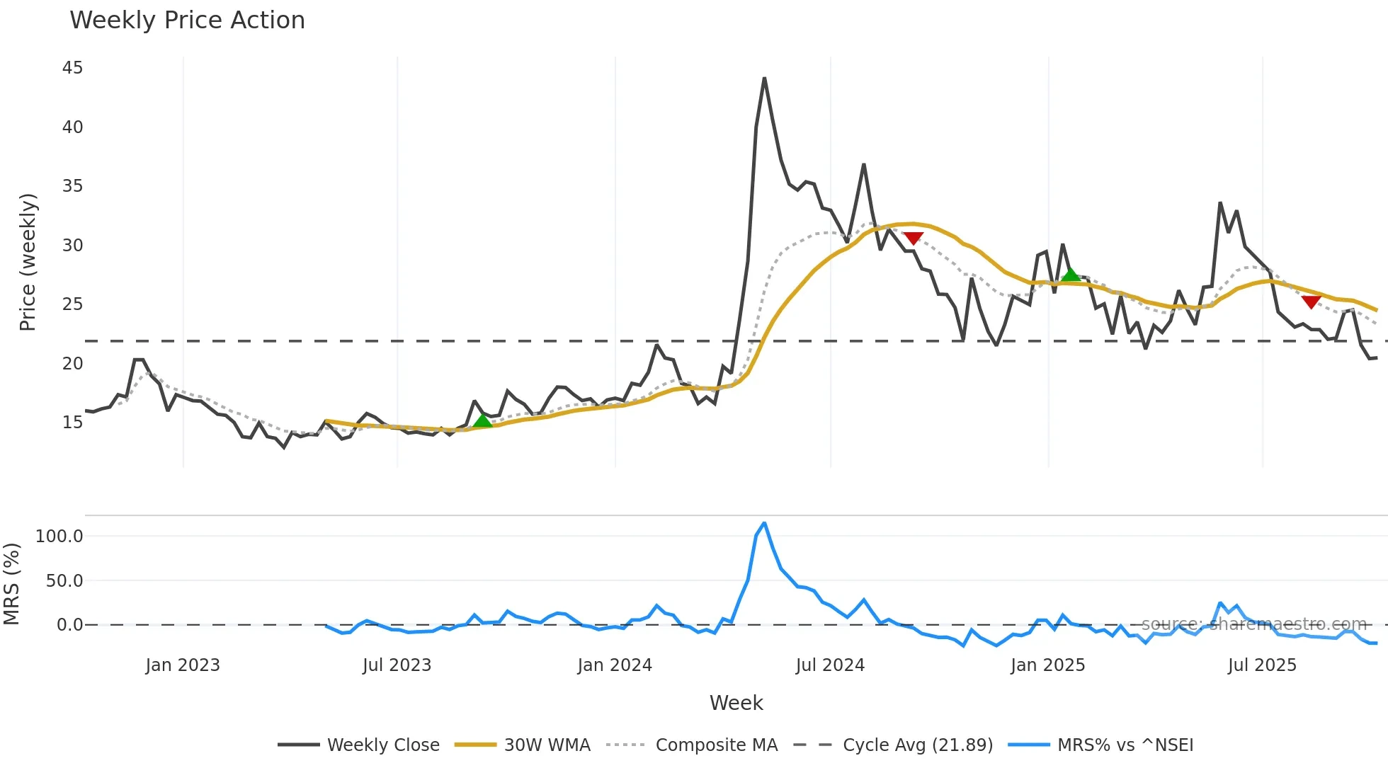 HINDMOTORS weekly Price Action chart, closing 2025-10-06