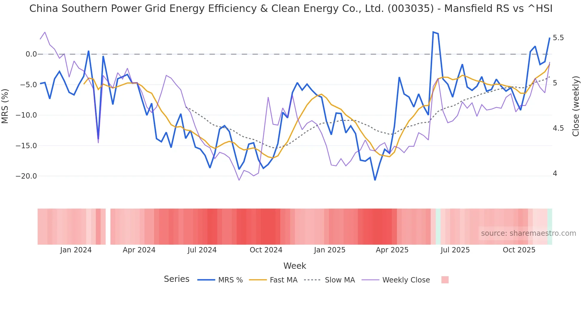 003035 Mansfield Relative Strength chart