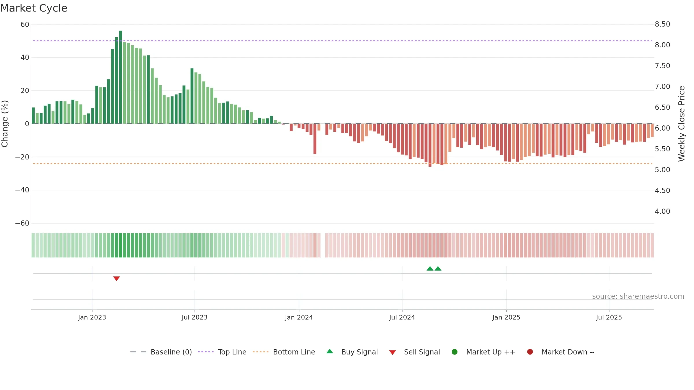 003035 weekly Market Cycle chart, closing 2025-09-15.