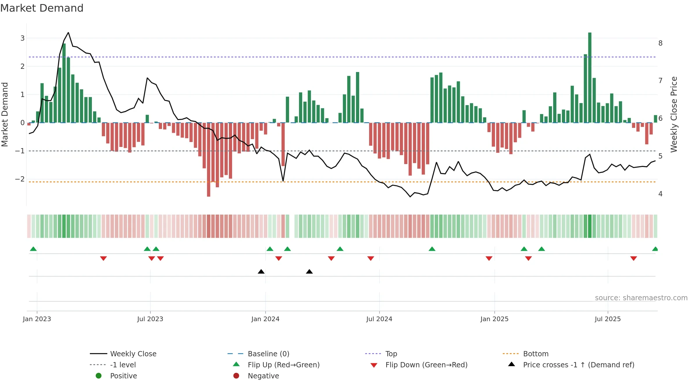 003035 weekly Market Demand chart, closing 2025-09-15.