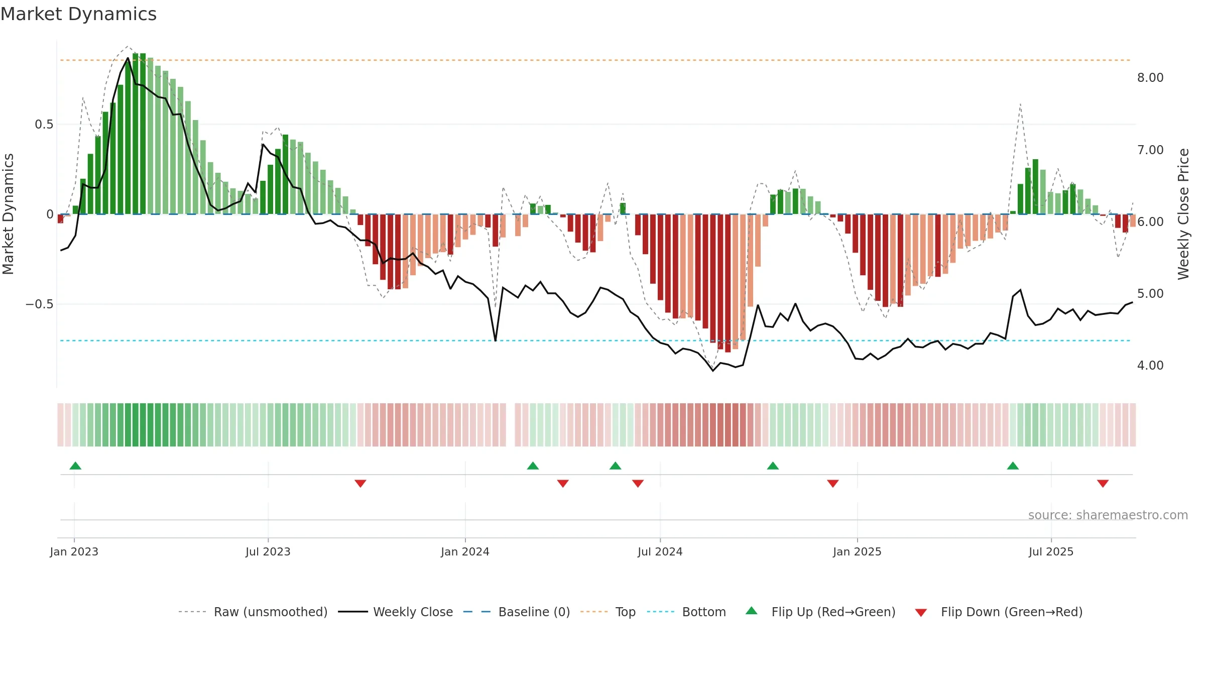 003035 weekly Market Dynamics chart, closing 2025-09-15.