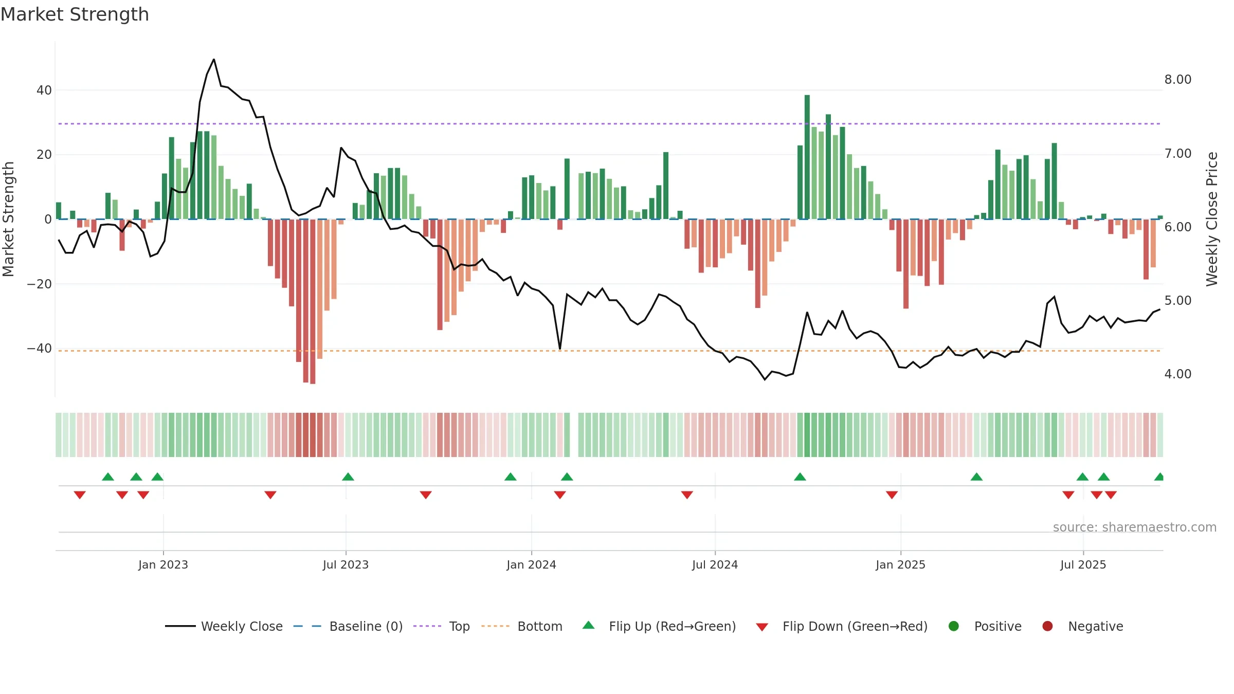 003035 weekly Market Strength chart, closing 2025-09-15.