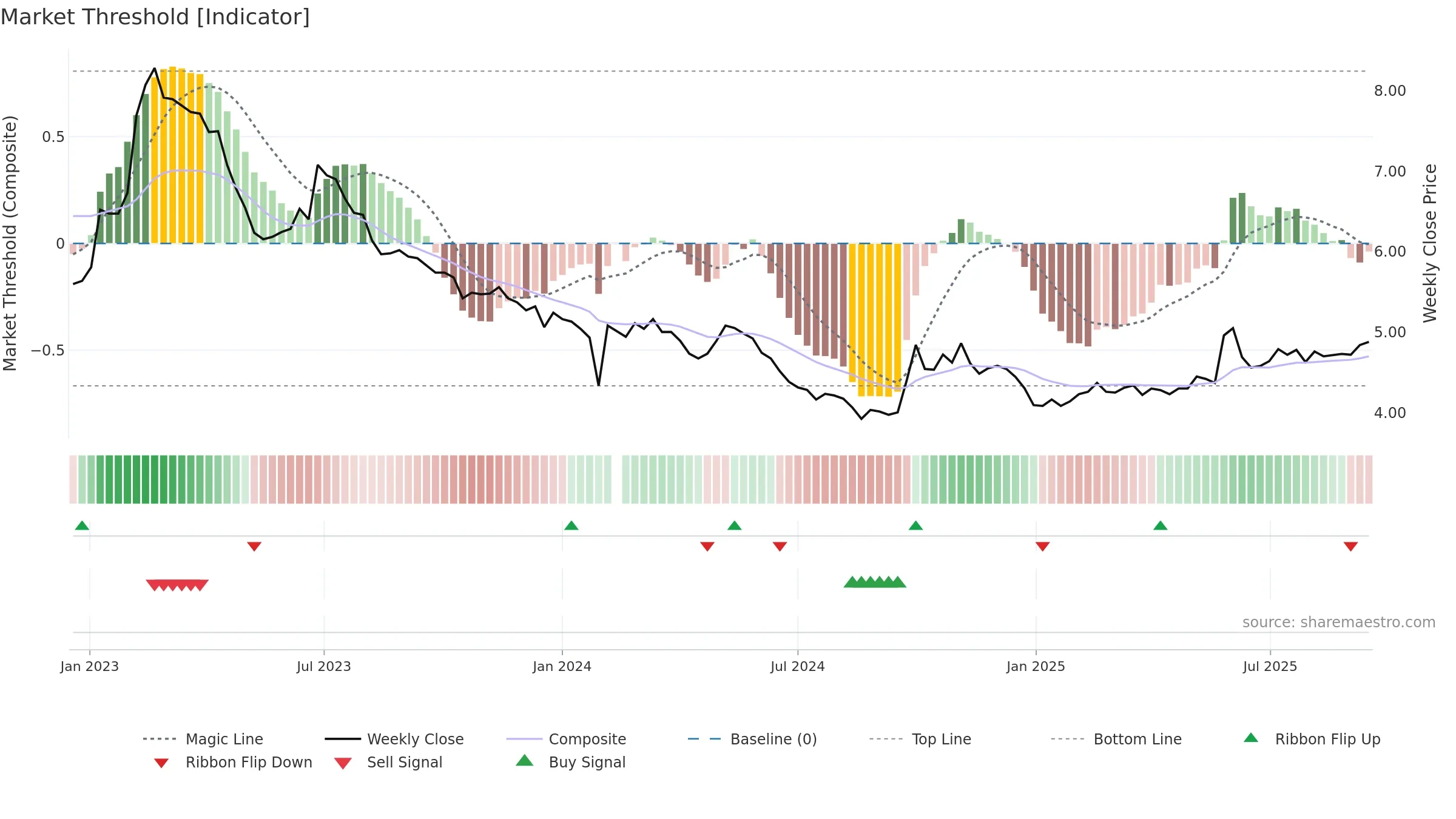003035 weekly Market Threshold chart, closing 2025-09-15.