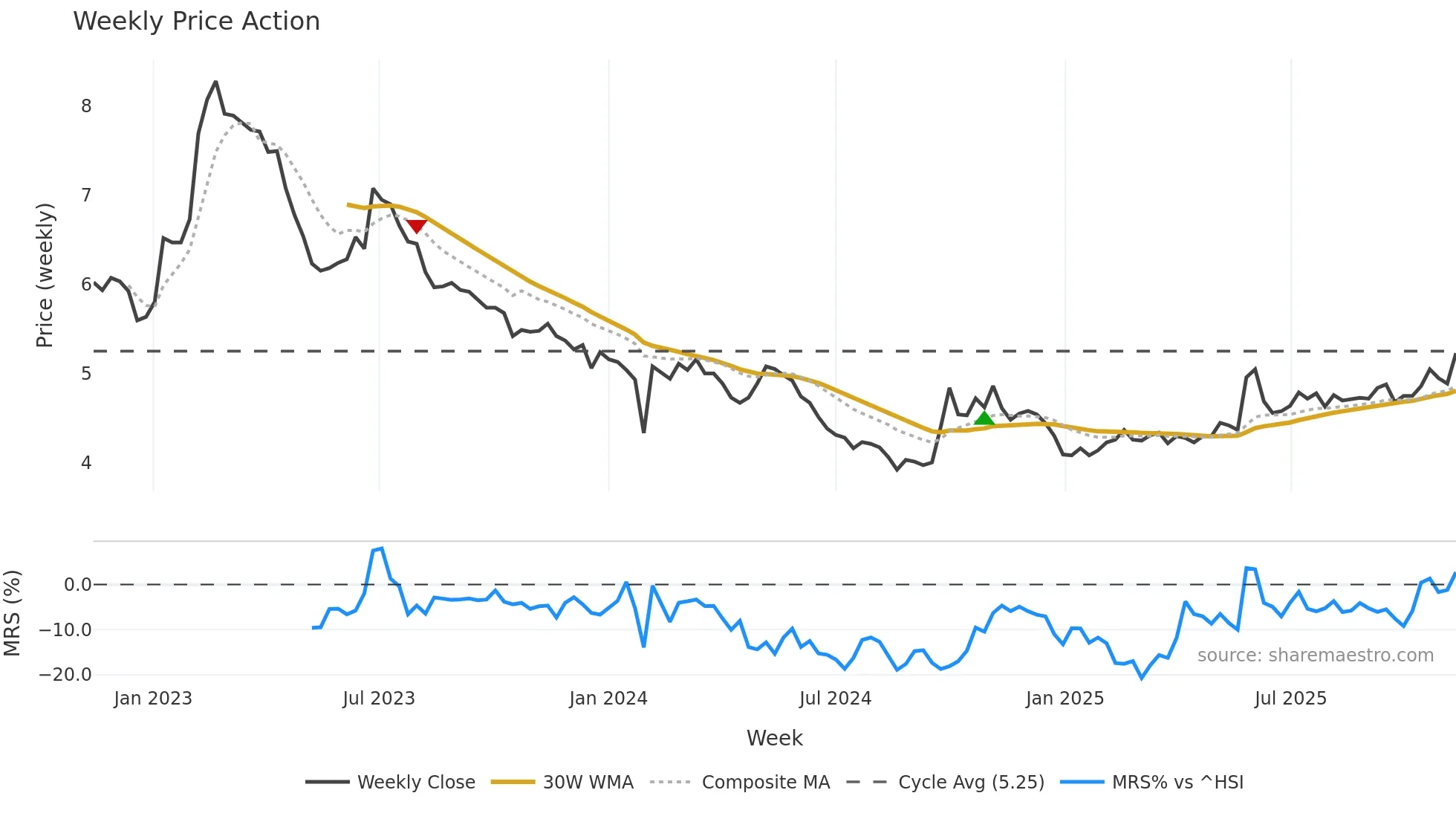003035 weekly Price Action chart, closing 2025-11-10
