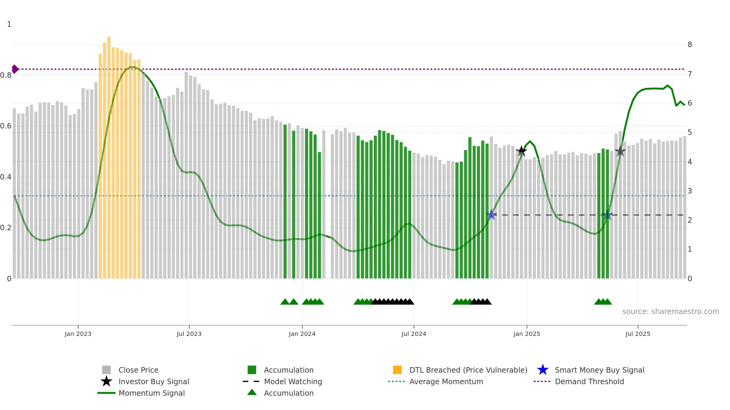 003035 weekly Smart Money chart, closing 2025-09-15.